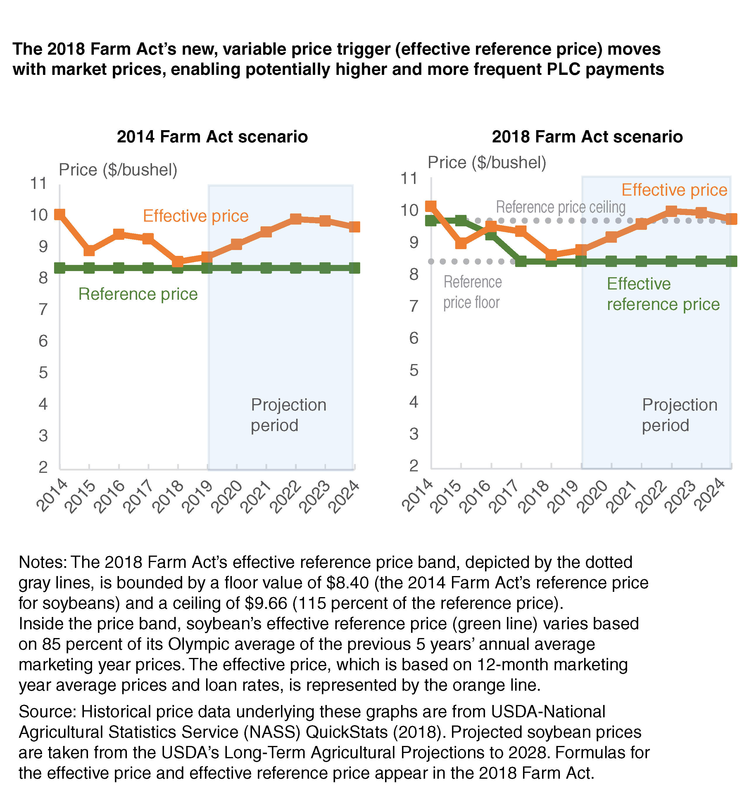 Chart shows 2014 and 2018 scenerios of vairable price trigger