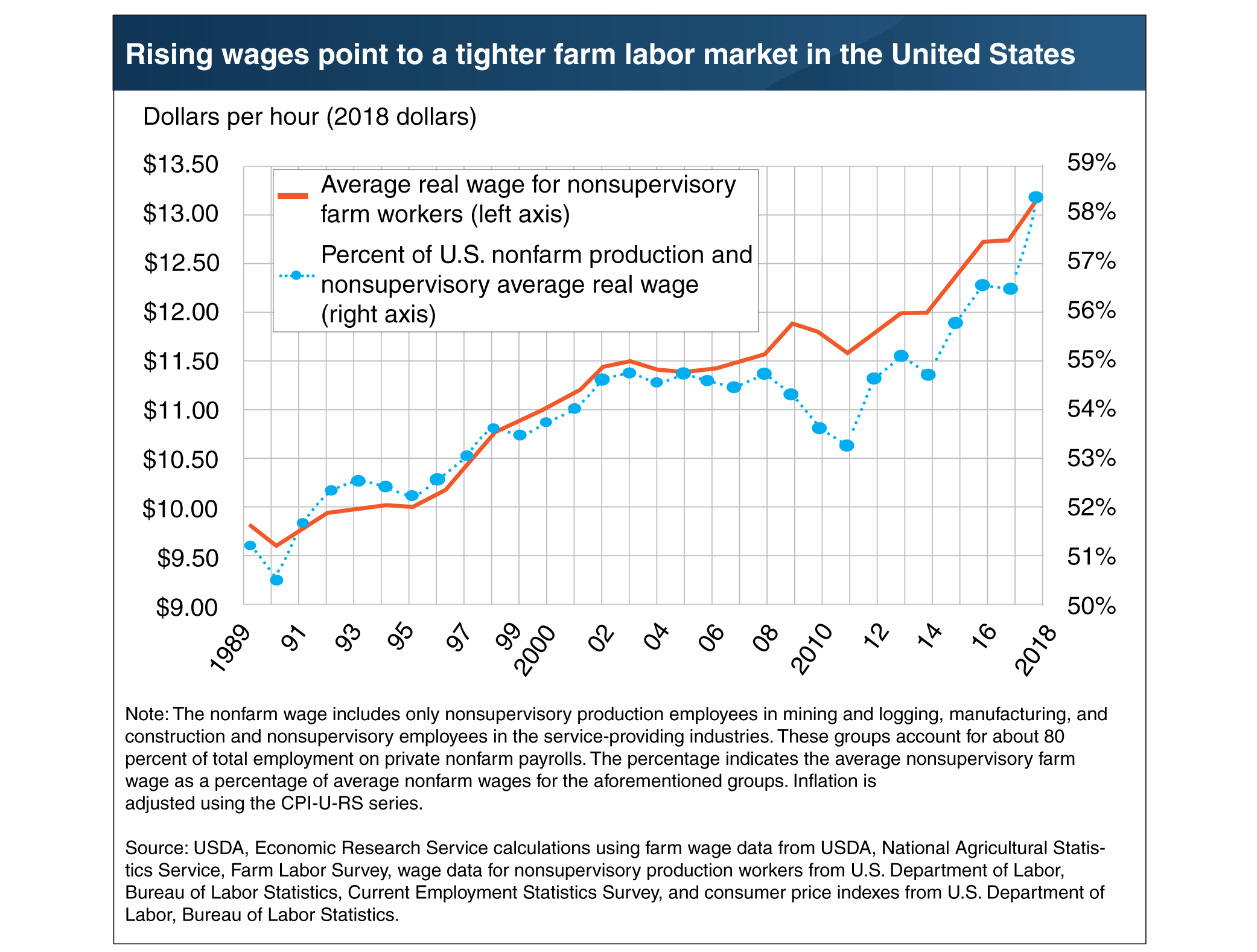 This chart shows rising wages point to a tighter farm labor market in the United States.