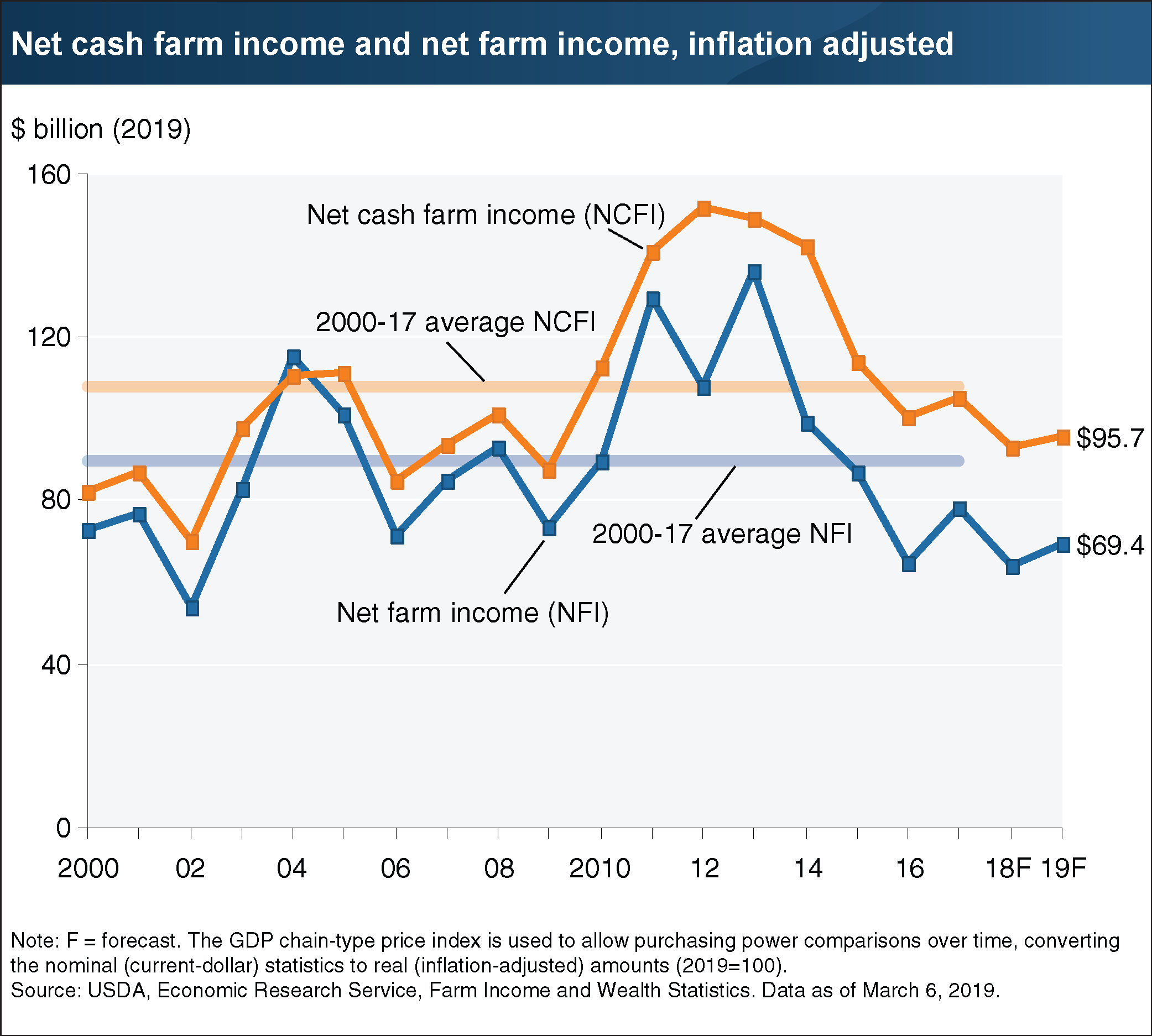 Line chart shows net cash farm income and net farm income, inflation adjusted, 2000-2019 (forecast)