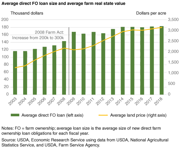 Chart shows average direct farm ownership loan size and average farm real estate value