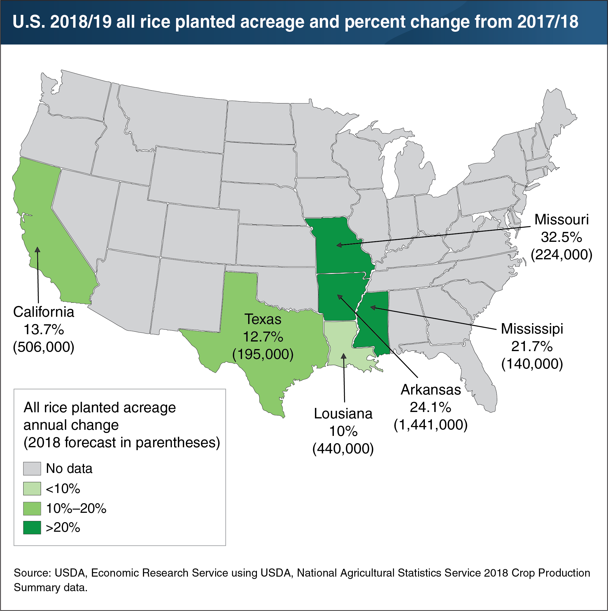 Chart showing U.S. 2018/19 all rice planted acreage and percent change from 2017/18.