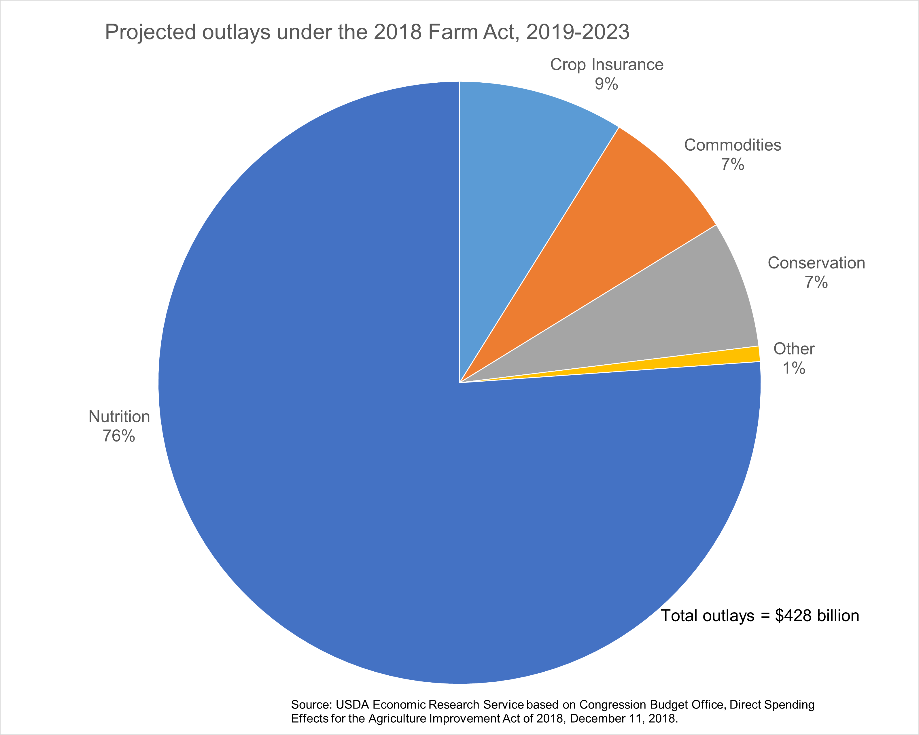 Pie chart showing Projected outlays under the 2018 Farm Act, 2019-23.