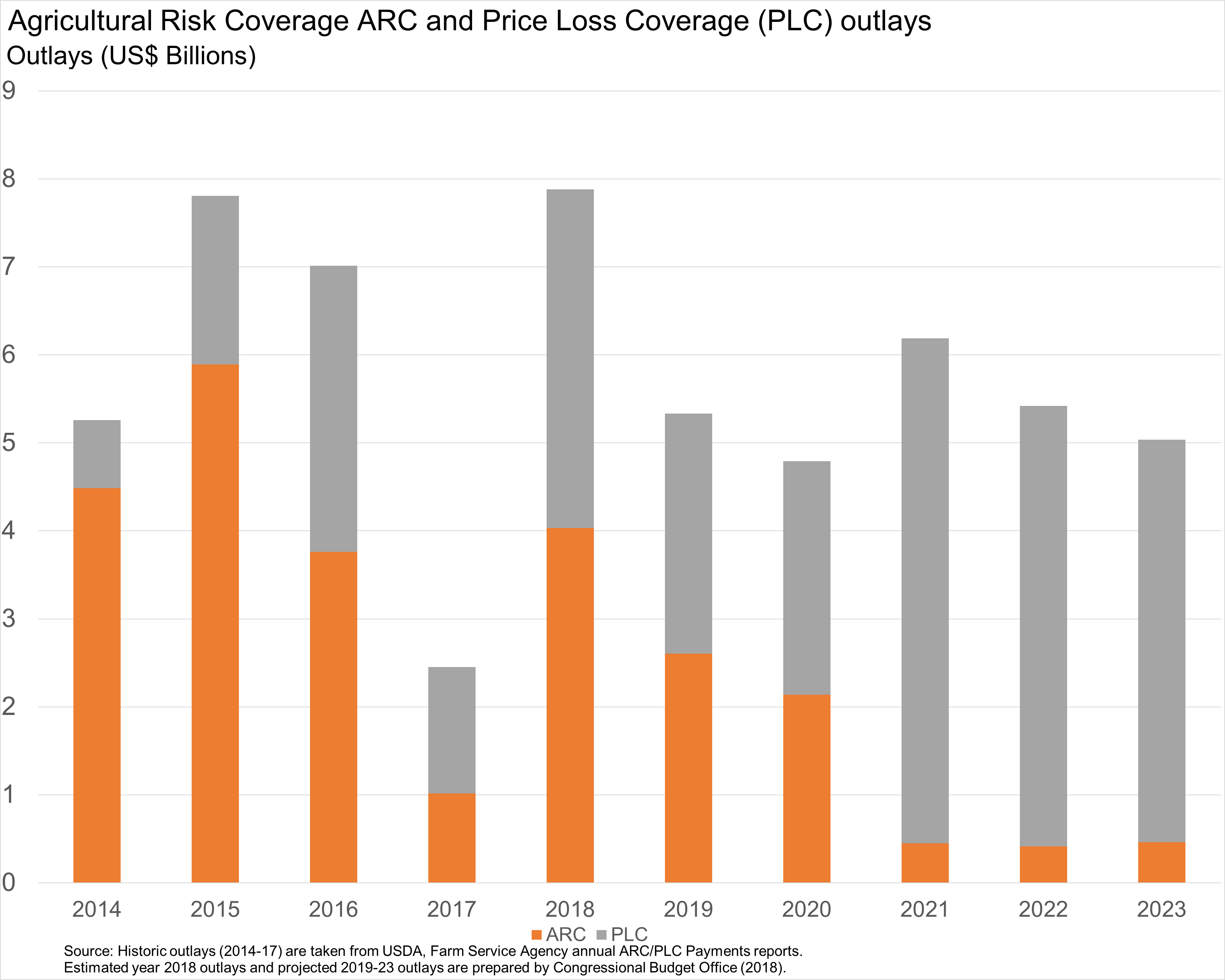 Agricultural Risk Coverage (ARC) and Price Loss Coverage (PLC) outlays