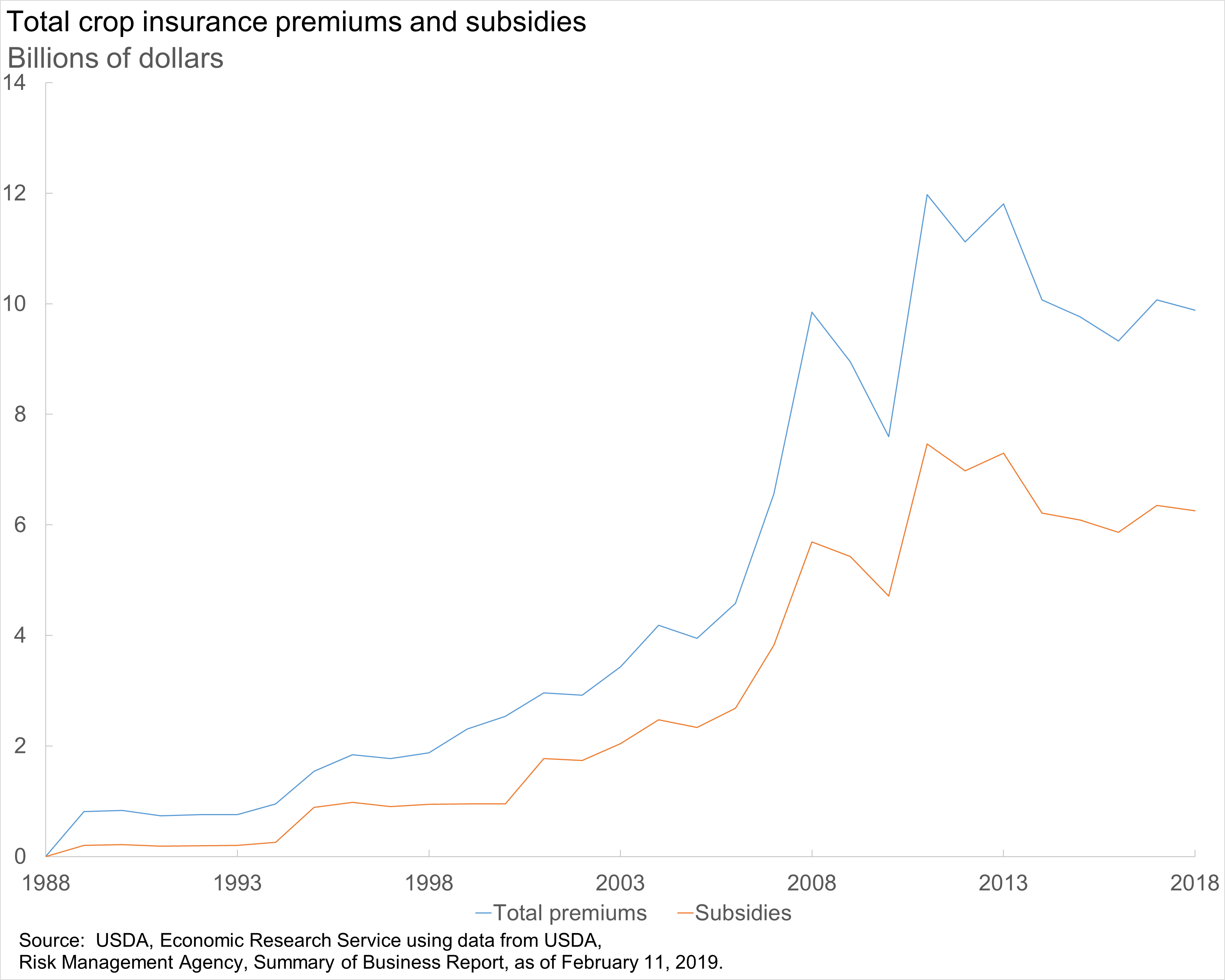 Bar chart showing Total crop insurance premiums and subsidies.