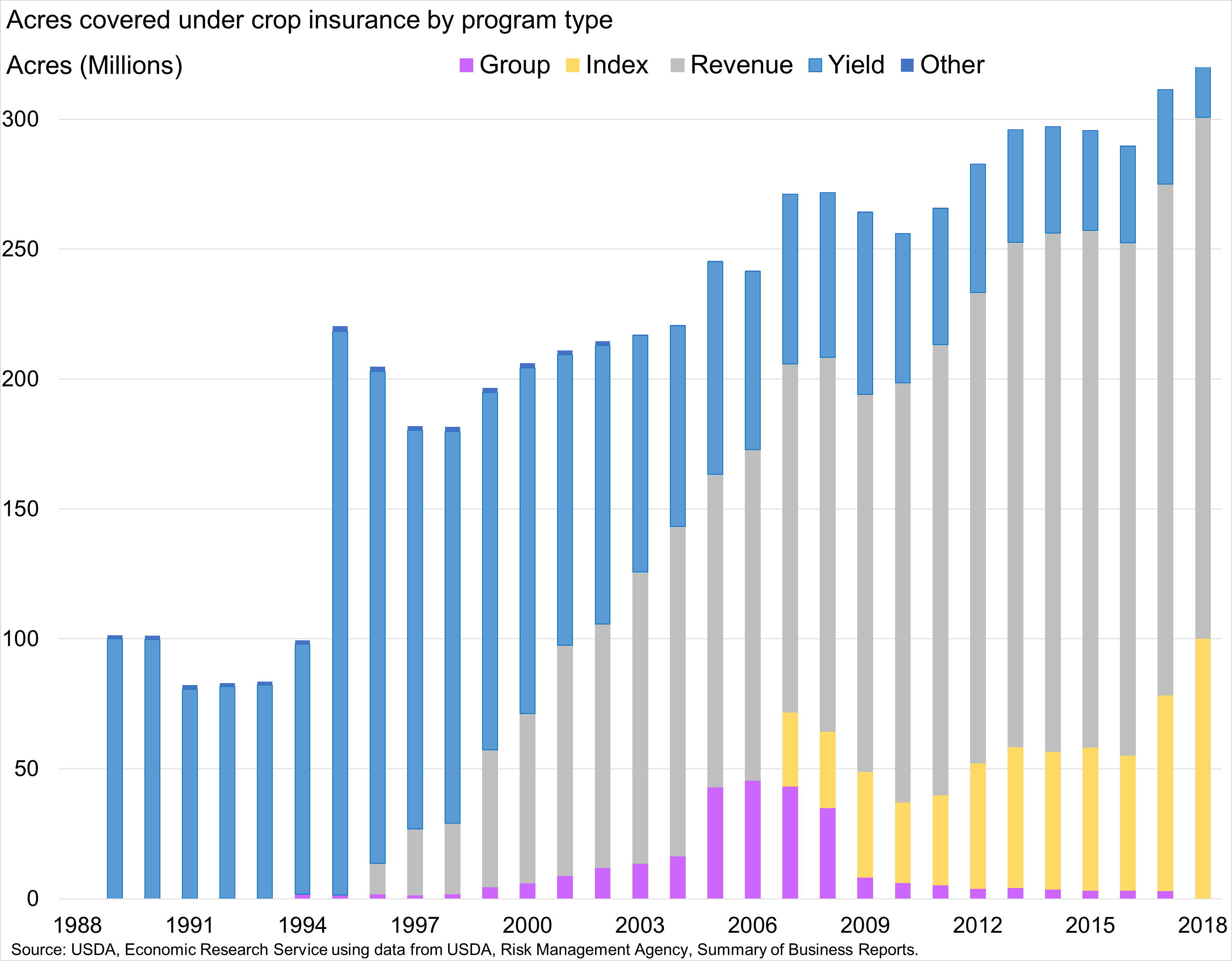 Bar chart showing Acres covered under crop insurance by program type.