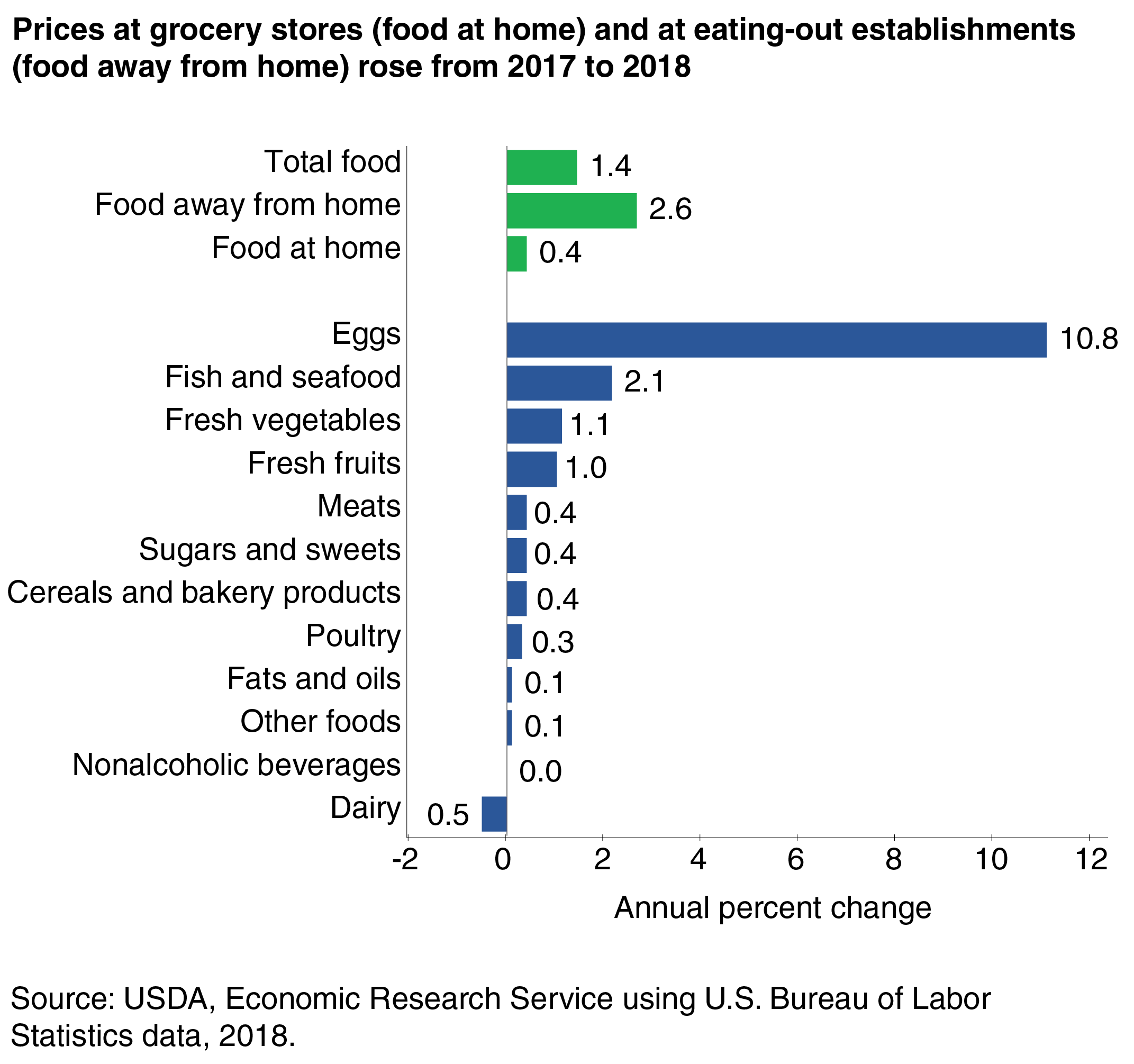 A bar chart showing the annual percent change in food prices from 2017 to 2018.