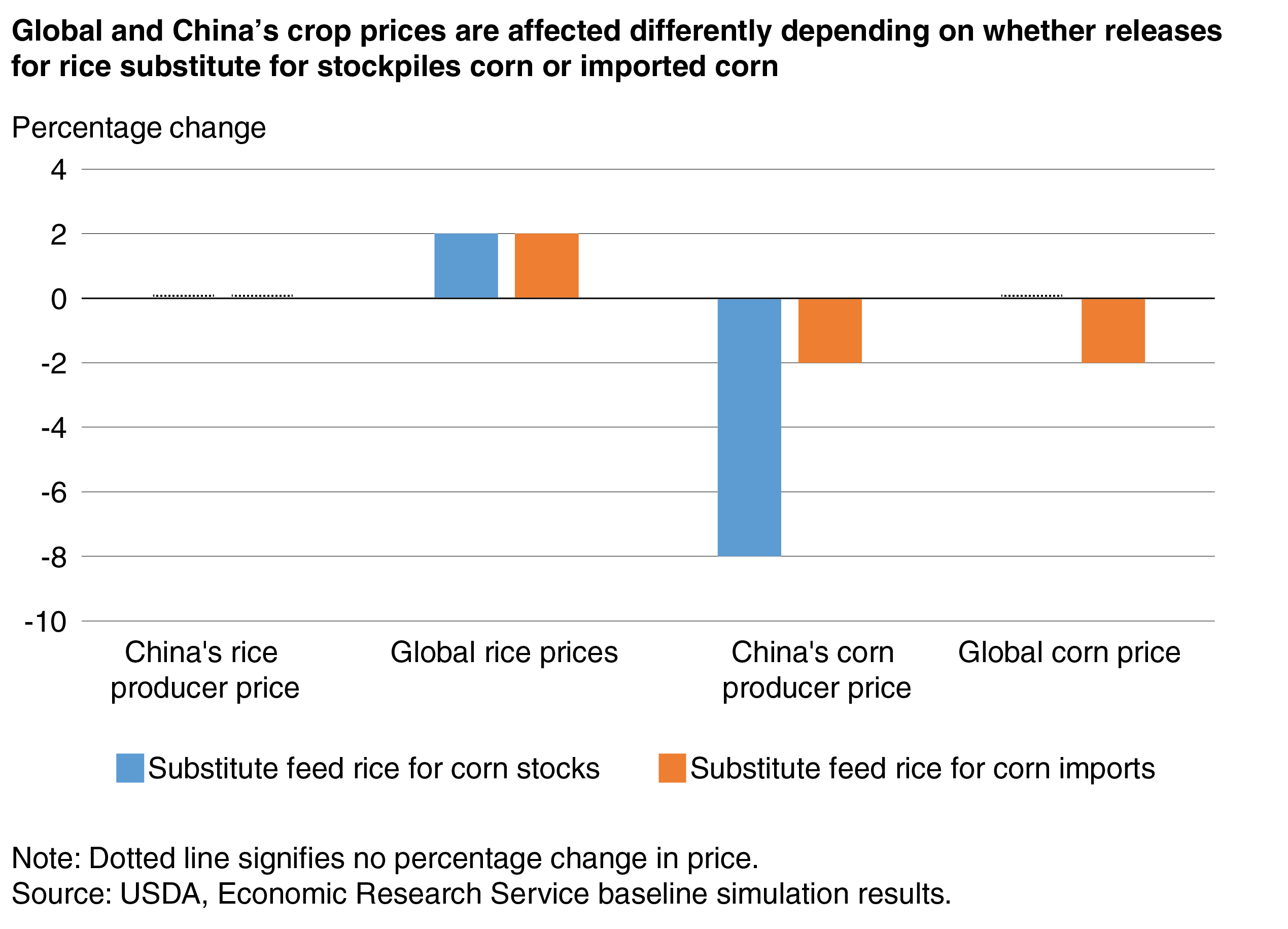 A column chart showing estimated changes to Chinese and global rice and corn prices if rice were substituted for corn in feed rations.
