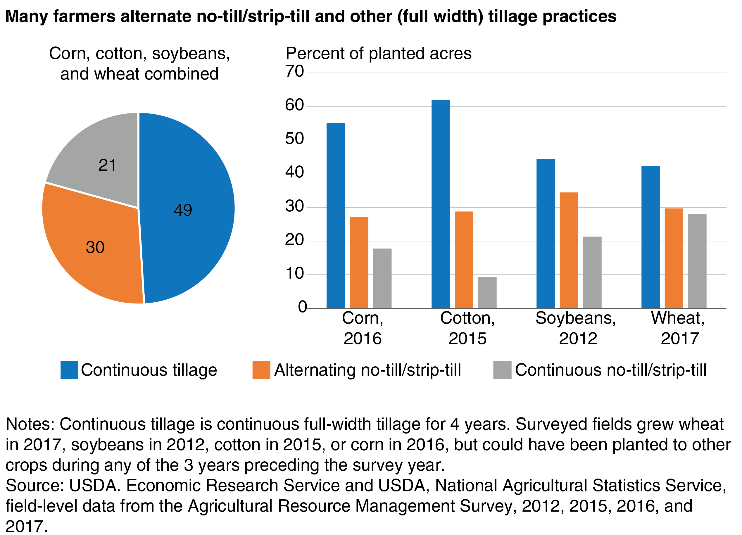 Pie chart showing continuous tillage (49%) compared to alternating  no-till/strip-till (30%), and continuous no-till strip-till (21%) for a combination of corn, cotton, soybeans and wheat from 2012–17. Also a line chart showing no-till adoption in U.