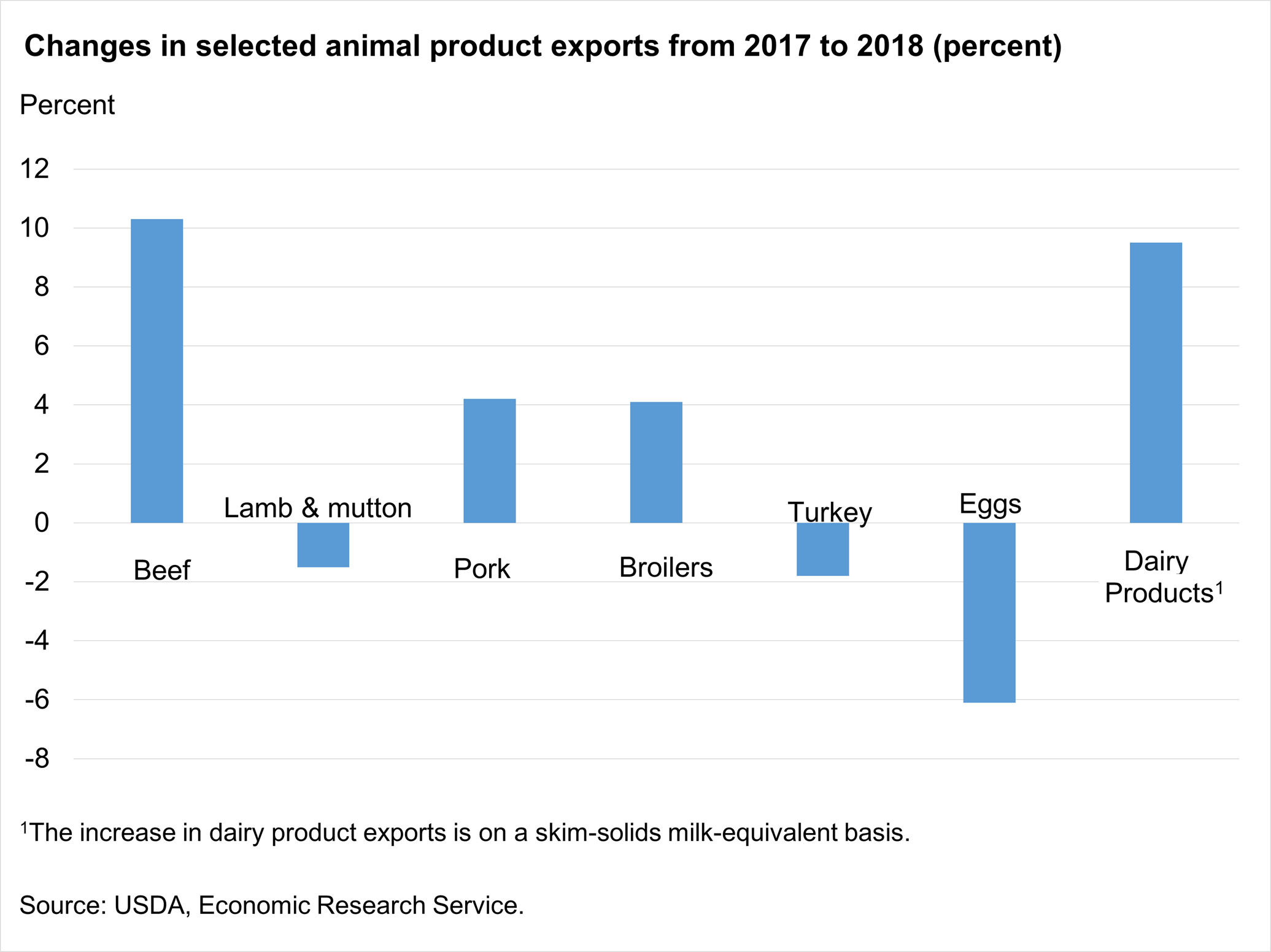 Chart showing dairy product exports