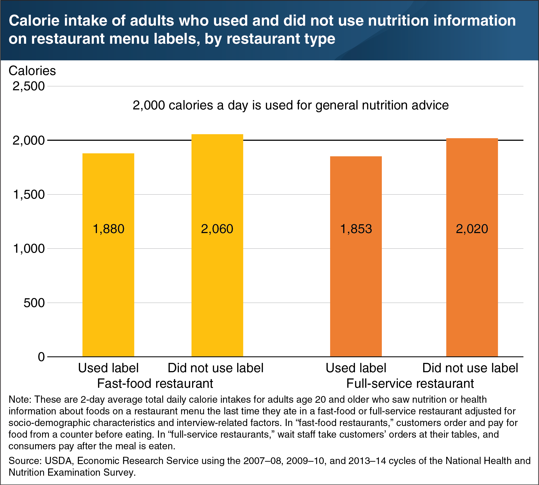 This chart shows the calorie intake of adults who used and did not use nutrition information on restaurant menu labels, by restaurant type.
