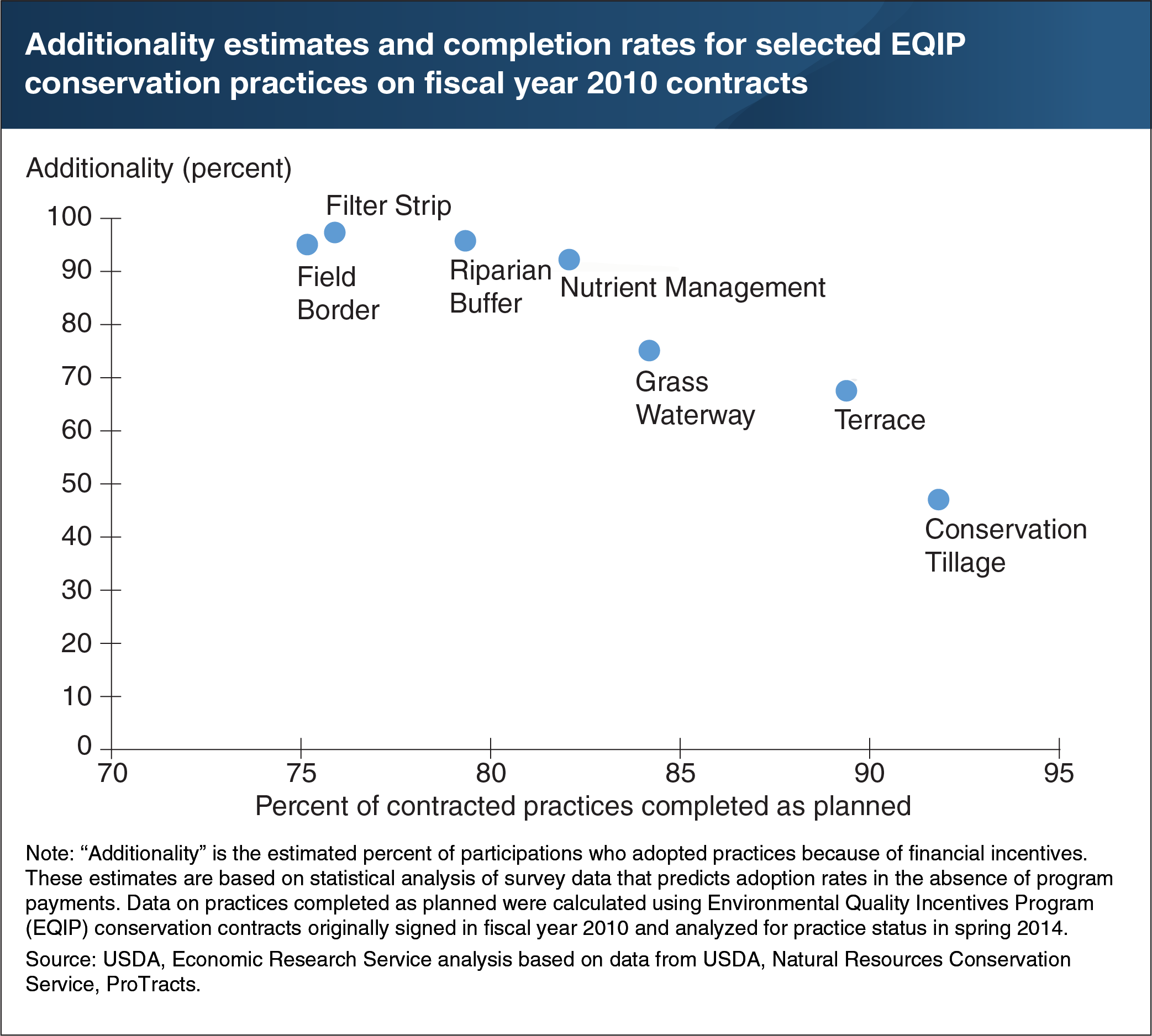 This chart shows additionality estimates and completion rates for selected EQIP conservation practices on fiscal year 2010 contracts.