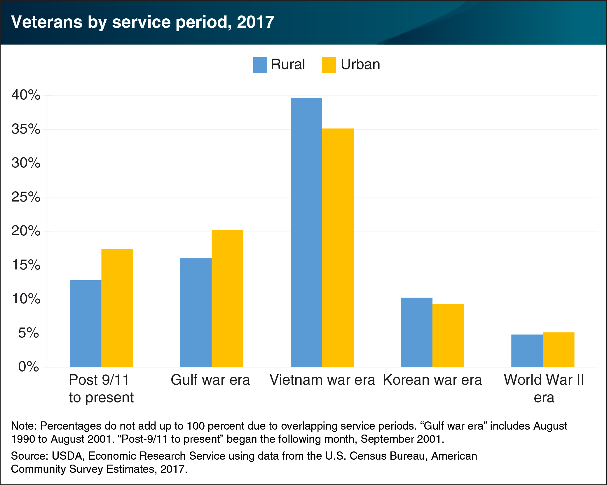 This chart shows veterans by service period, 2017.