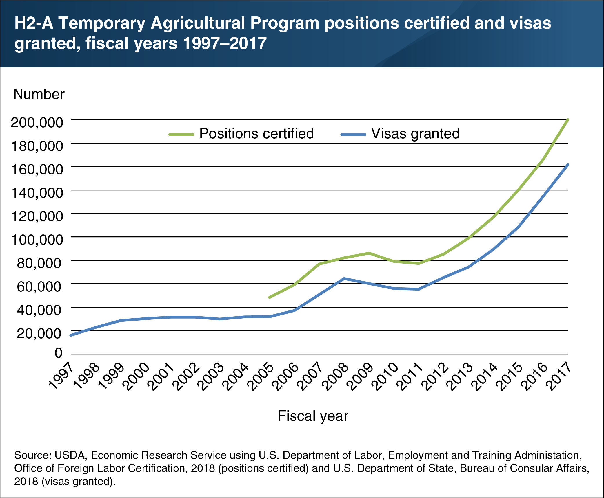 This line chart shows the H2-A Temporary Agricultural Program positions certified and visas granted for fiscal years 1997–2017.