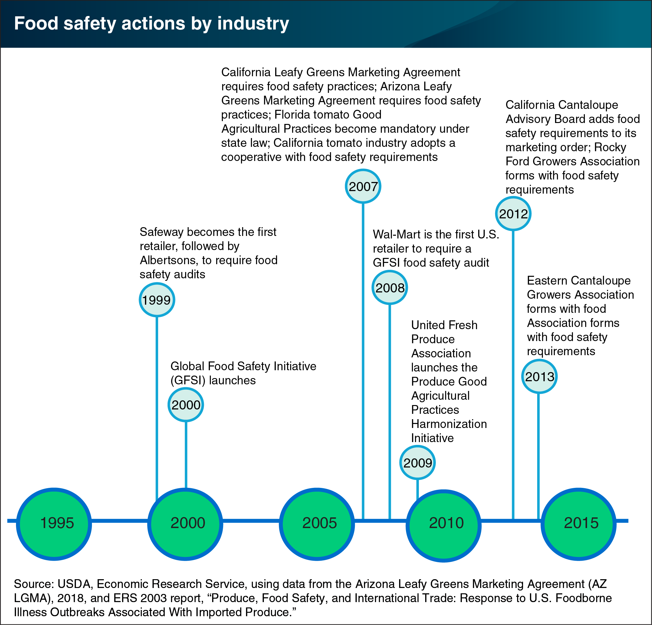 This is a chart showing food safety actions by industry, 1999-2013.