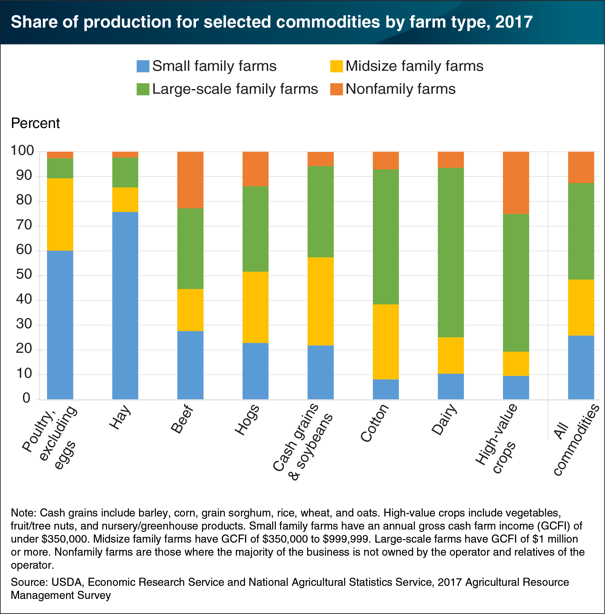 This is a chart showing the share of production for selected commodities by farm type for the year 2017.