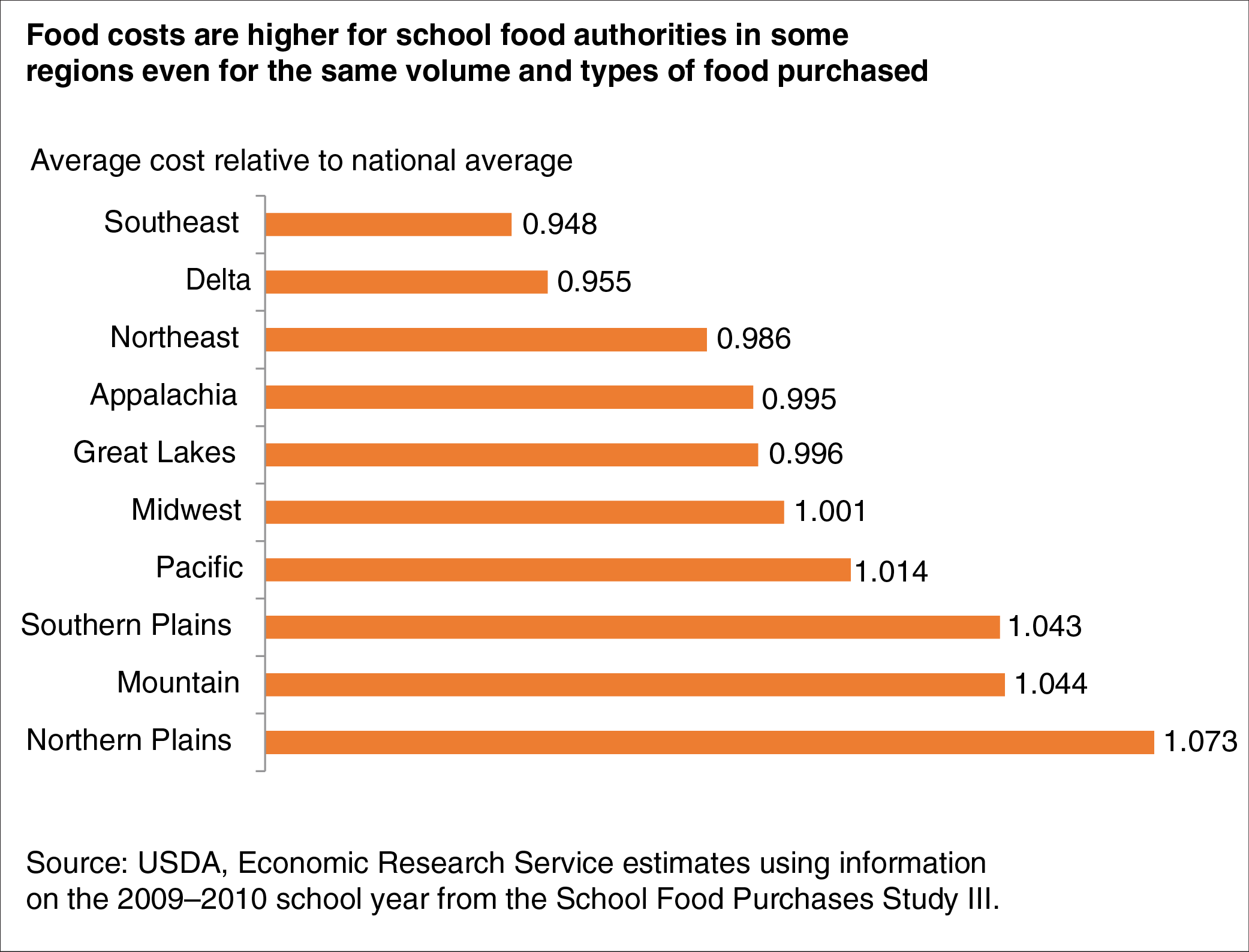 Bar chart showing average food costs relative to national average for school food authorities in 10 U.S. geographic regions
