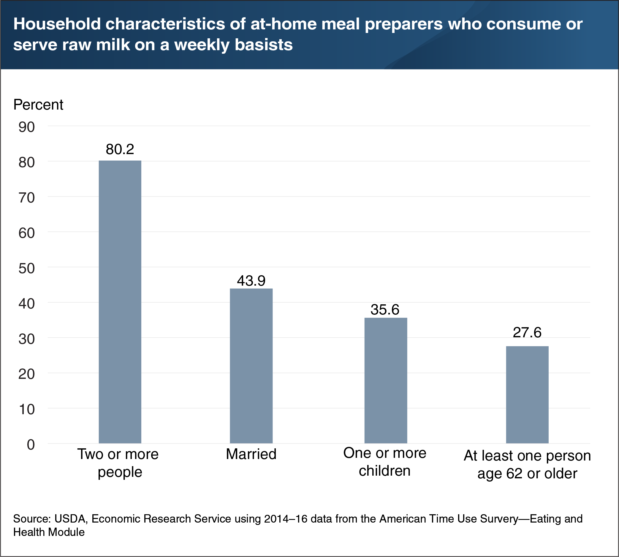 This chart shows the household characteristics of at-home meal preparers who consume or serve raw milk on a weekly basis.