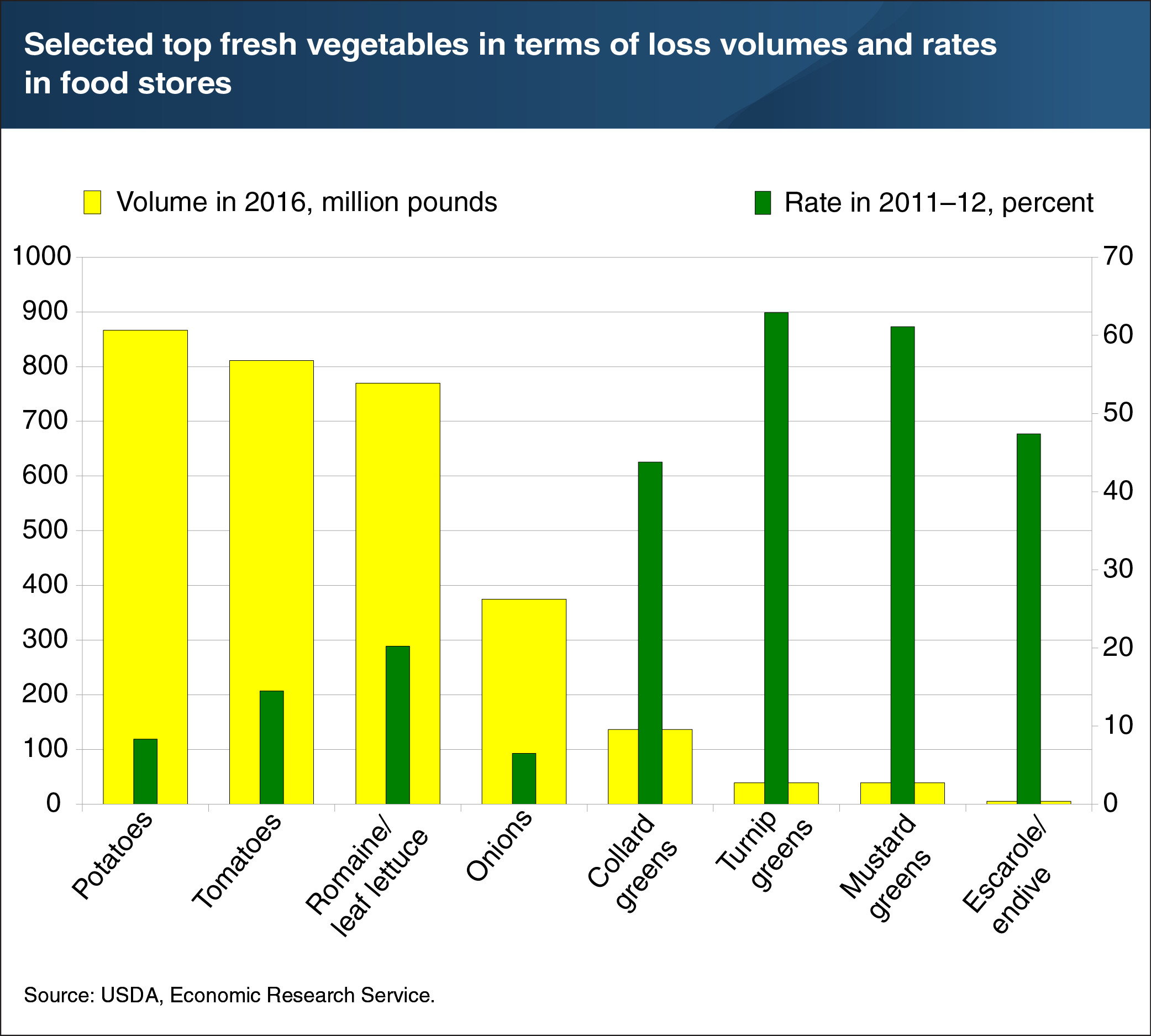 This chart shows selected top fresh vegetables in terms of loss volumes and rates in food stores.