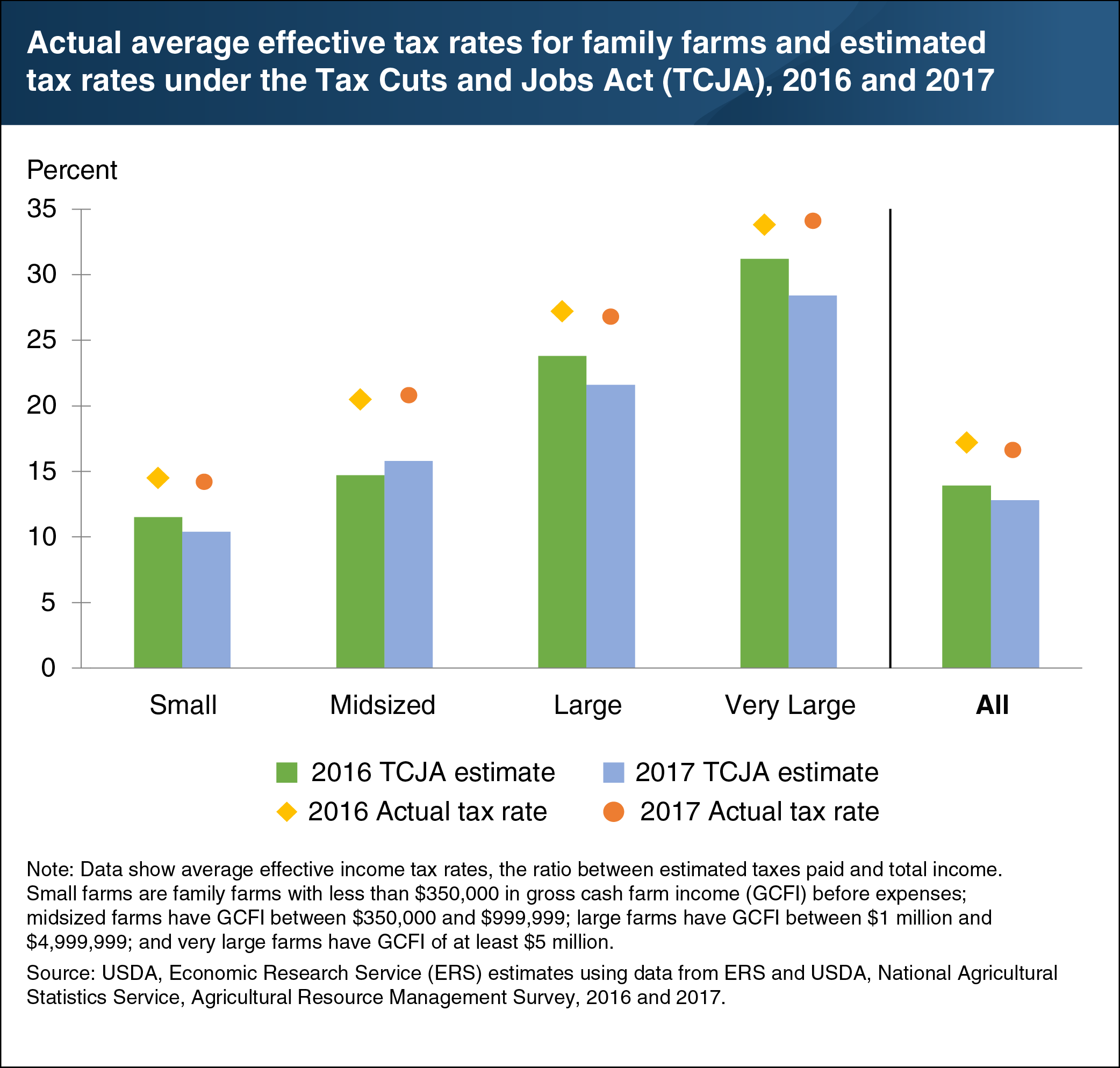 This chart shows actual average effective tax rates for family farms and estimated tax rates under the Tax Cuts and Jobs Act (TCJA), 2016 and 2017.
