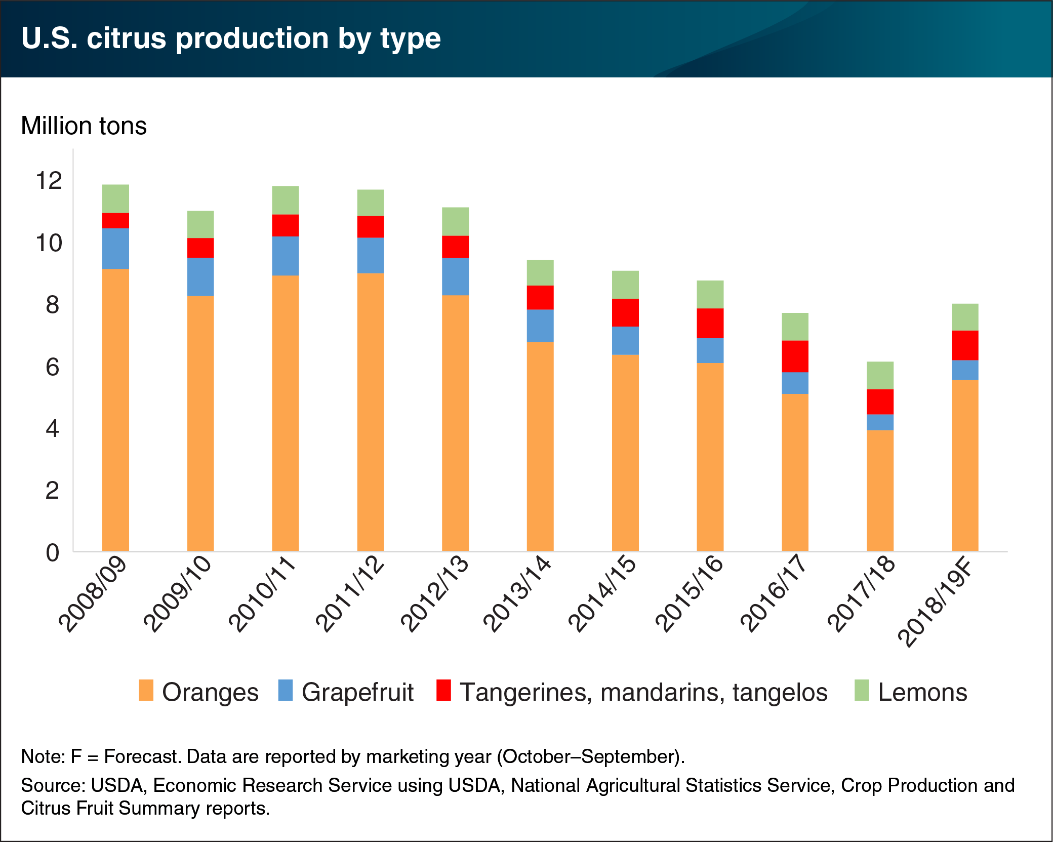 This chart shows U.S. citrus production by type from 2008/09 to 2018/19 forecast.