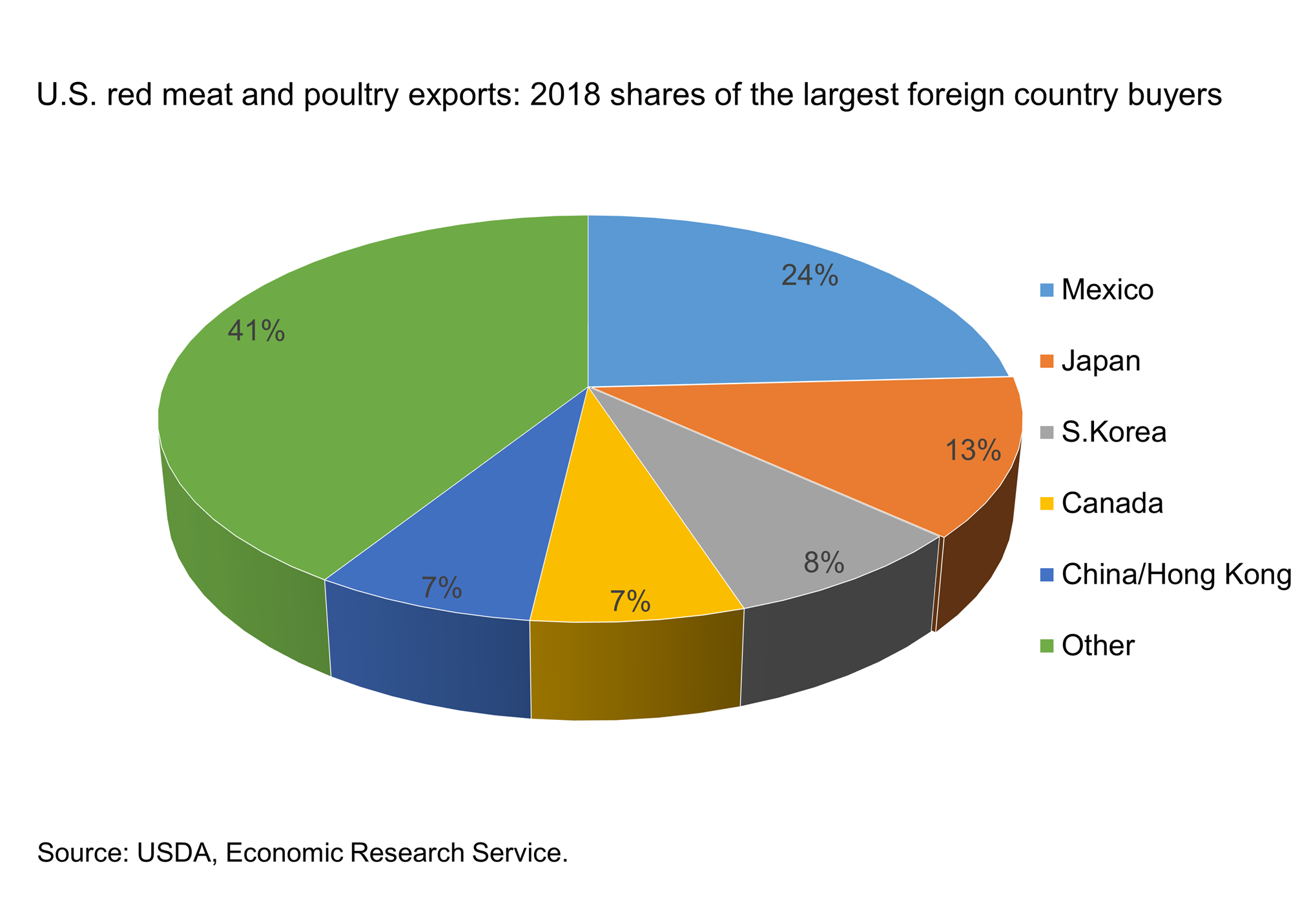 chart showing 2018 U.S. meat and poultry exports of foreign country buyers