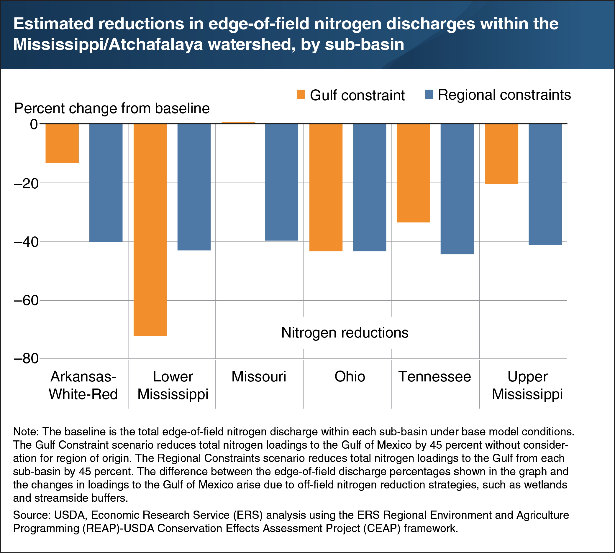 This is a chart showing the estimated reductions in edge-of-field nitrogen discharges within the Mississippi/Atchafalaya watershed, by sub-basin.