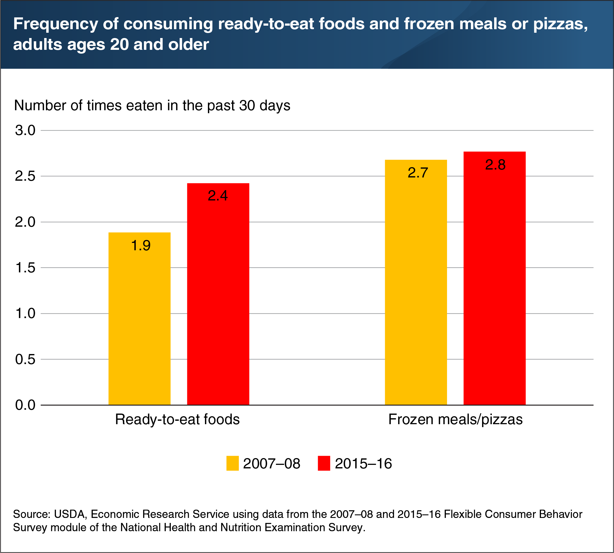 This is a chart showing the frequency of consuming ready-to-eat foods and frozen meals or pizzas, adults ages 20 and older.