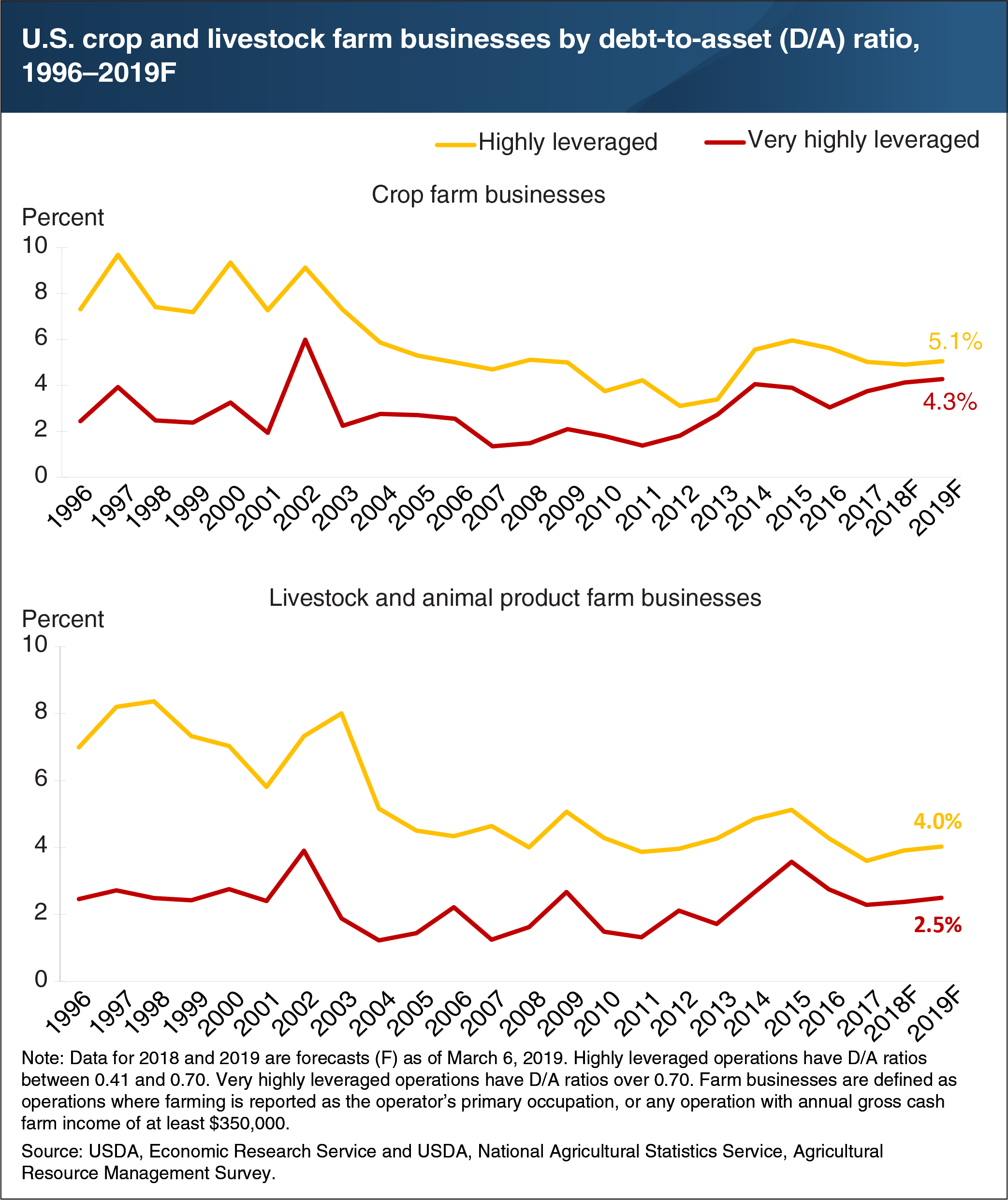 This chart shows U.S. crop and livestock farm businesses by debt-to-asset ratio, 1996 to a forecast of 2019.