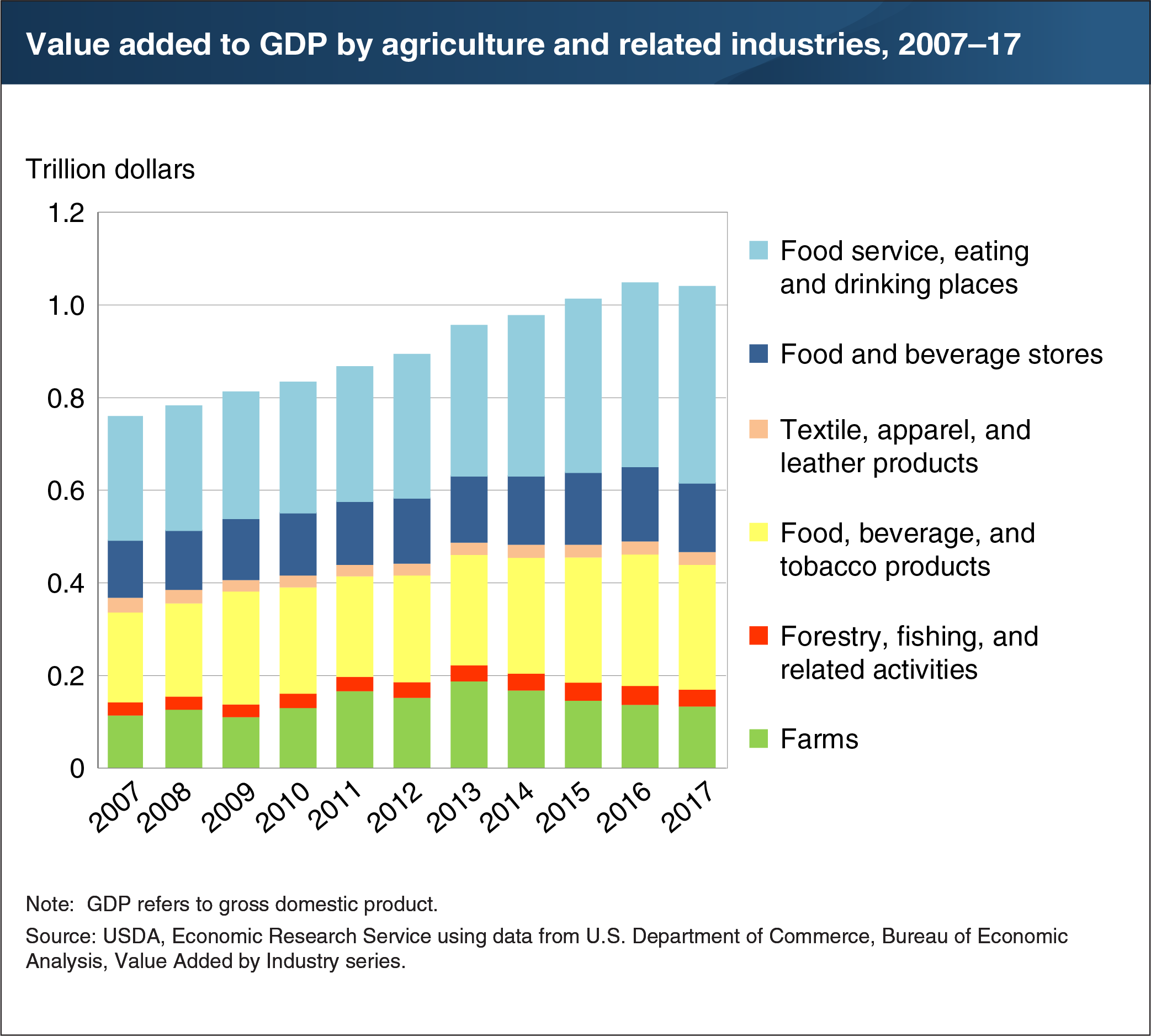 This chart shows the value added to GDP by agriculture and related industries, from 2007 to 2017.