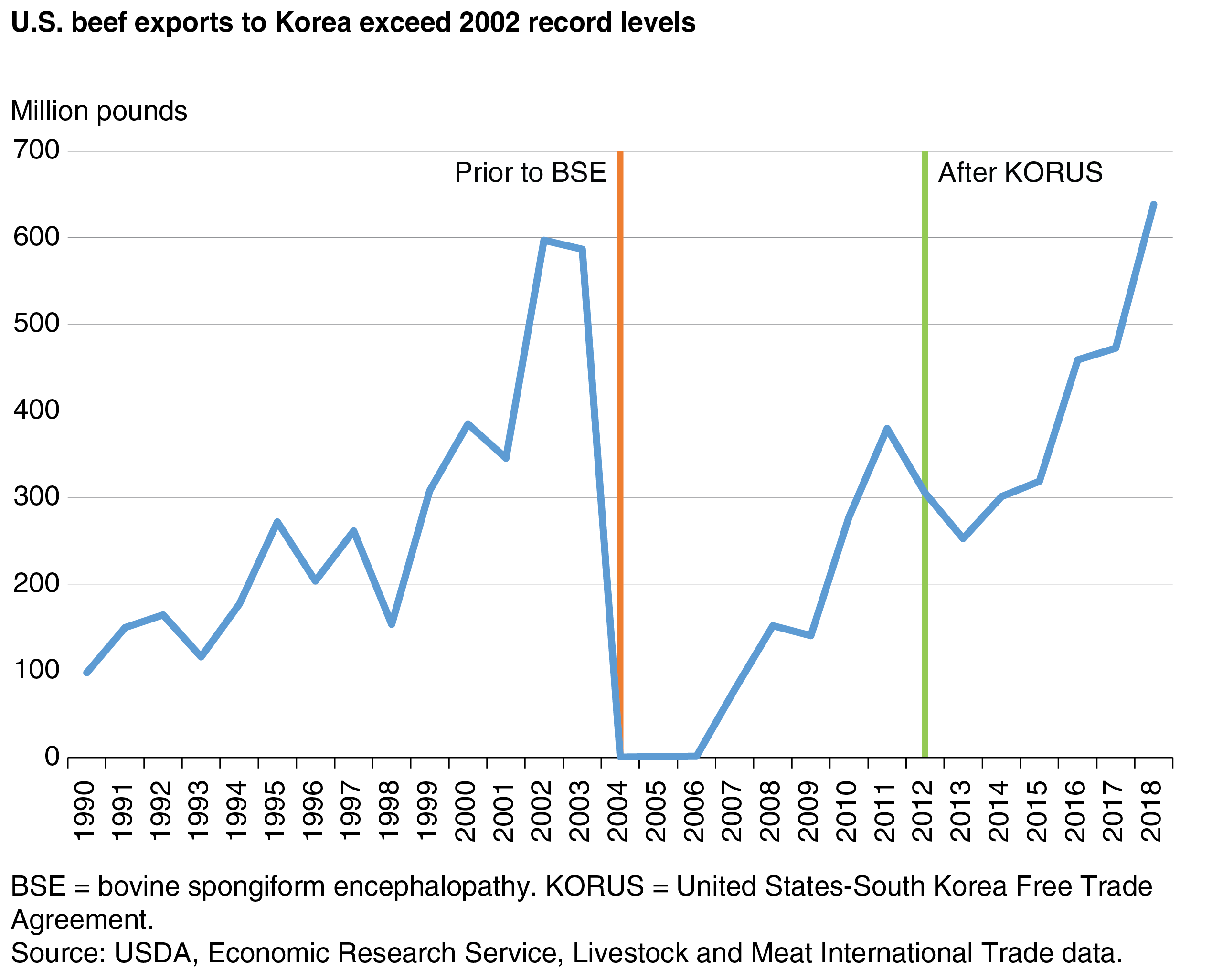 A line chart showing U.S. beef exports to South Korea from 1990 to 2018.