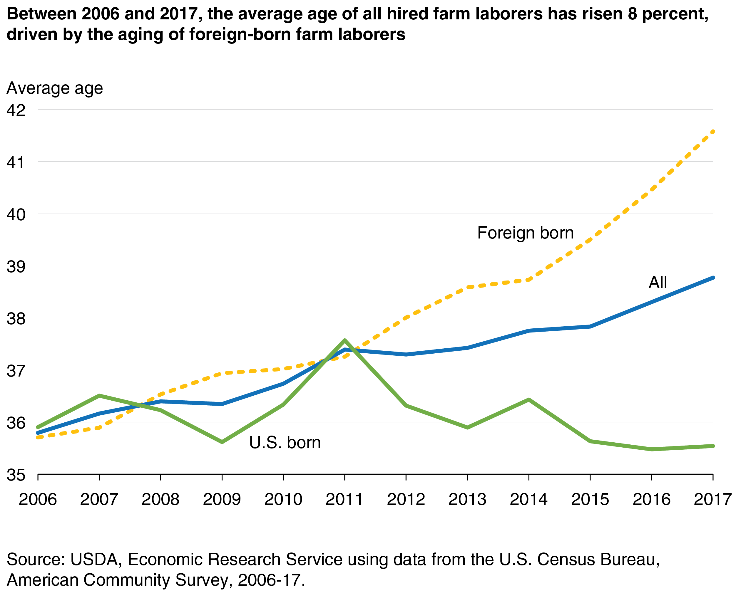 A chart shows that, between 2006 and 2017, the average age of all hired farm laborers rose 8 percent, driven by the aging of foreign-born farm laborers.