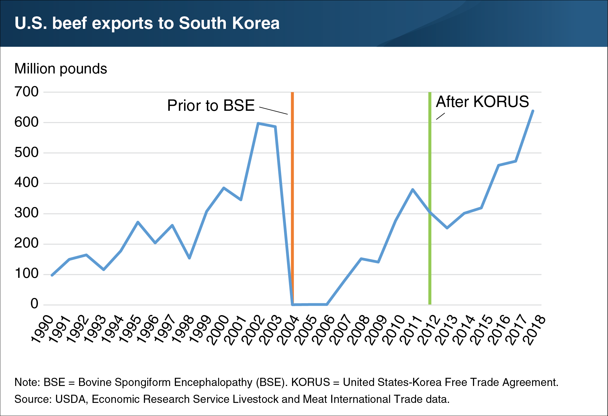 Line chart shows U.S. beef exports to South Korea from 1990 to 2018