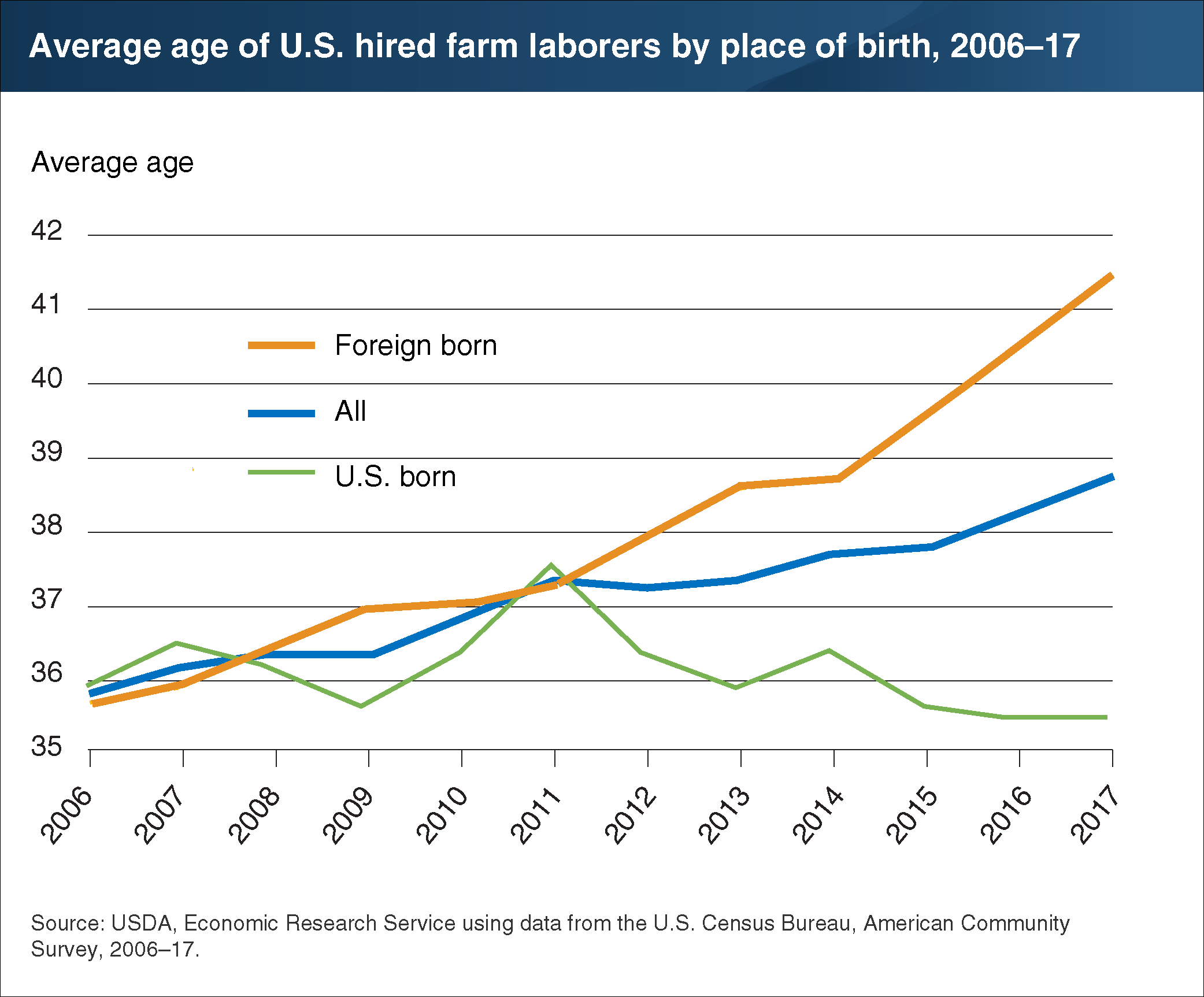 Line chart compares average age of U.S.-born and foreign-born hired farm laborers from 2006 to 2017.