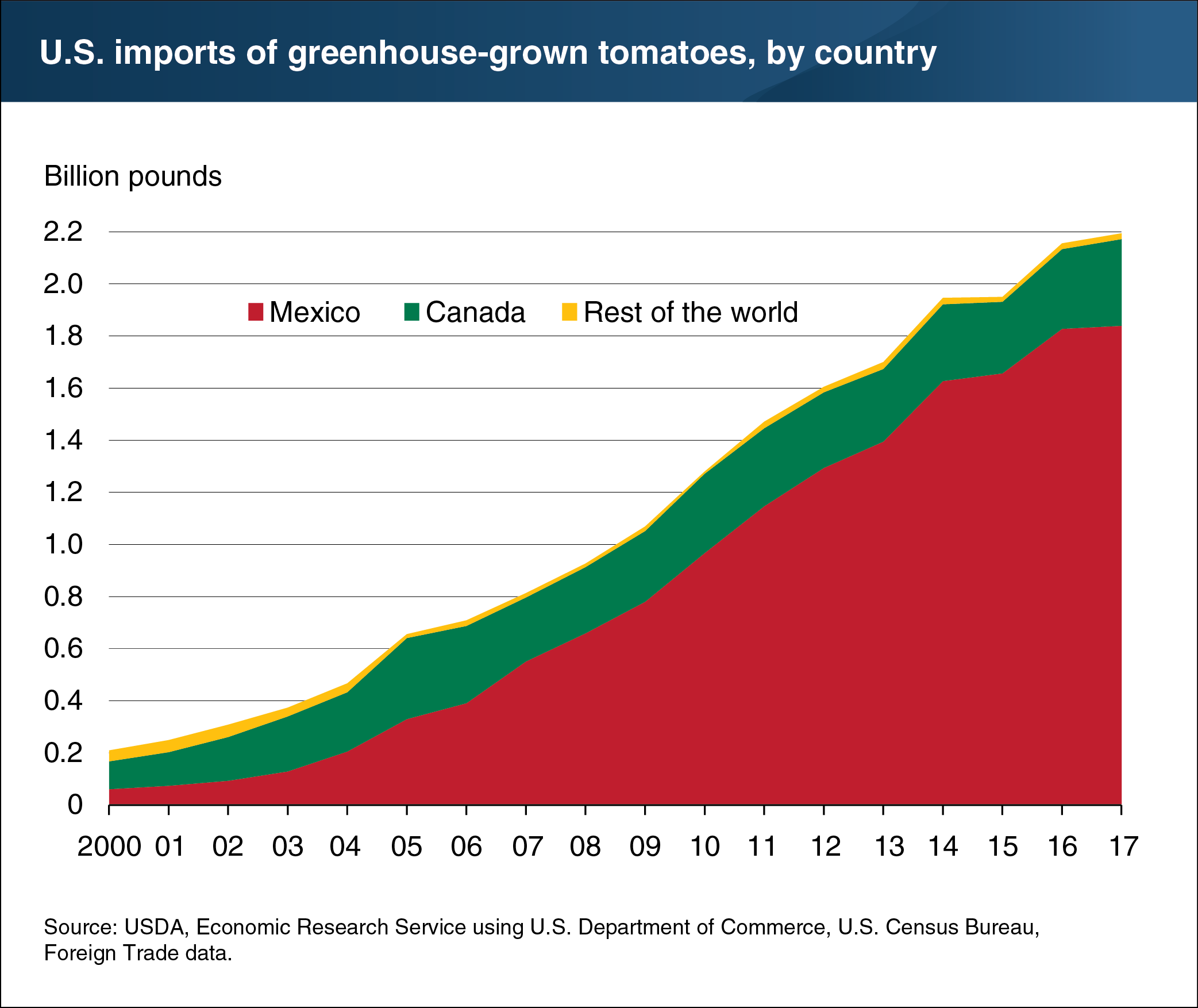 Chart shows U.S. imports of greenhouse-grown tomatoes from Canada, Mexico, and the rest of the world from 2000 to 2017.