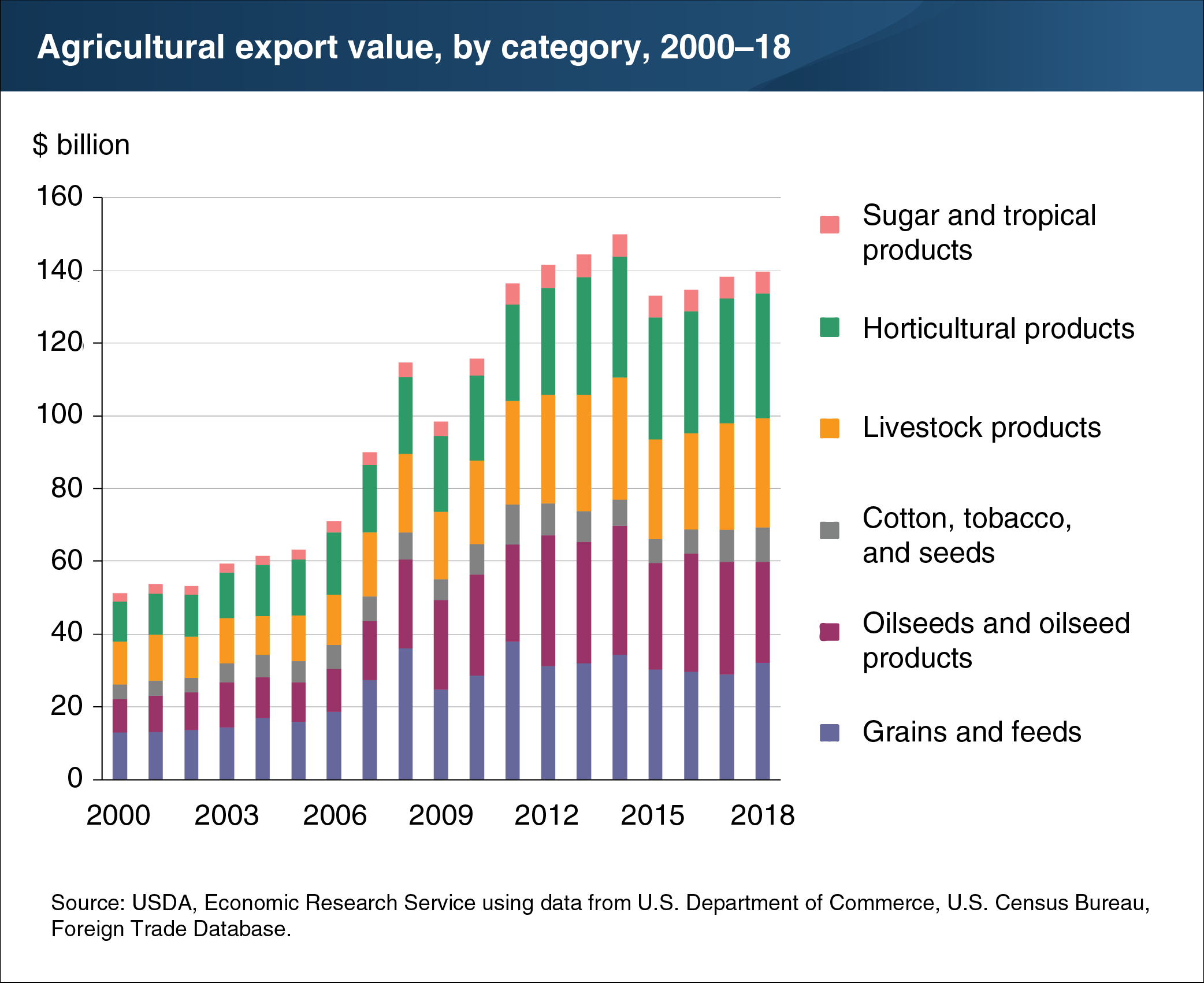 This is a chart showing the agricultural export value, by category, from 2000-2018.