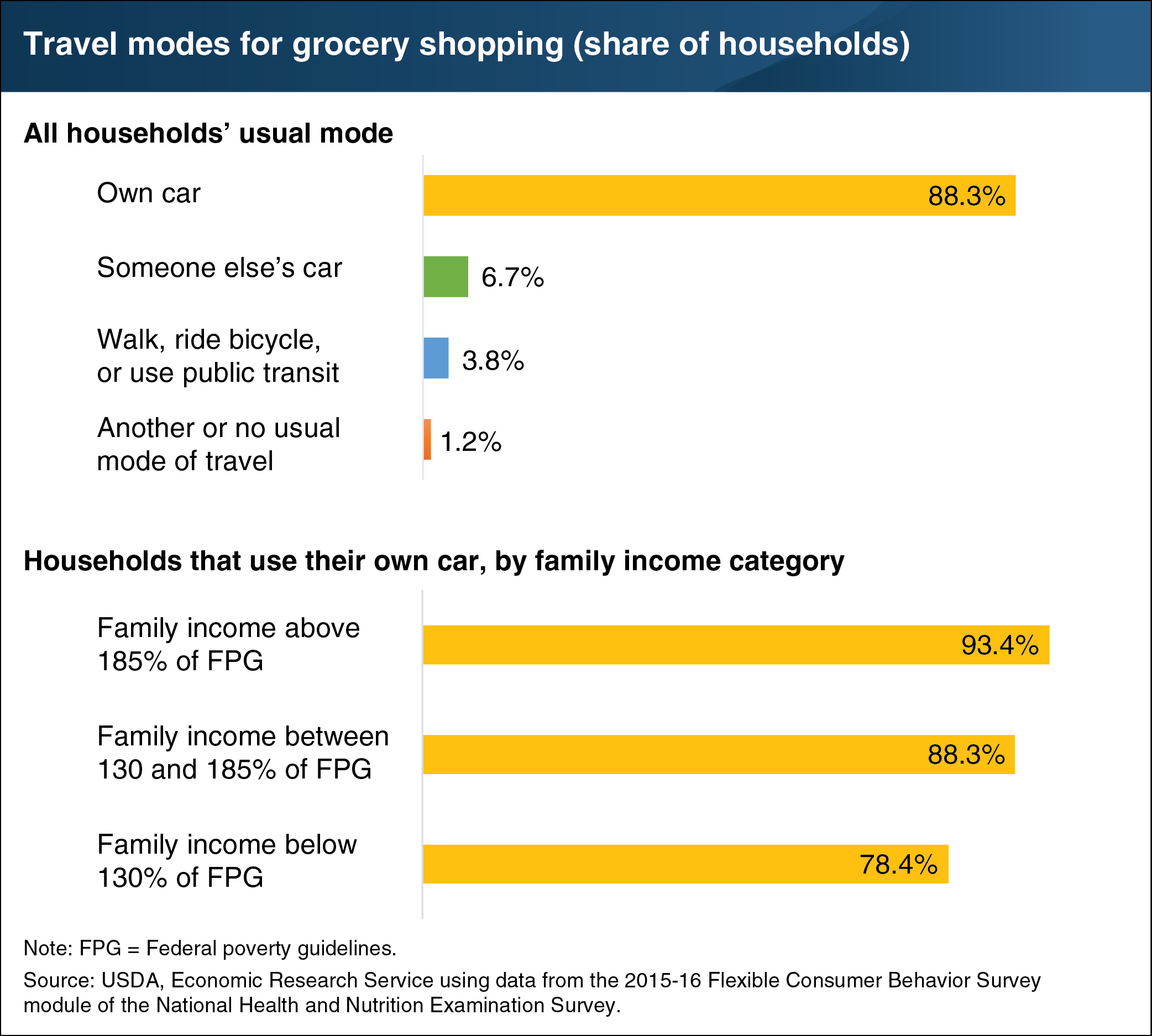 This chart shows travel modes for grocery shopping by percent of share of households.