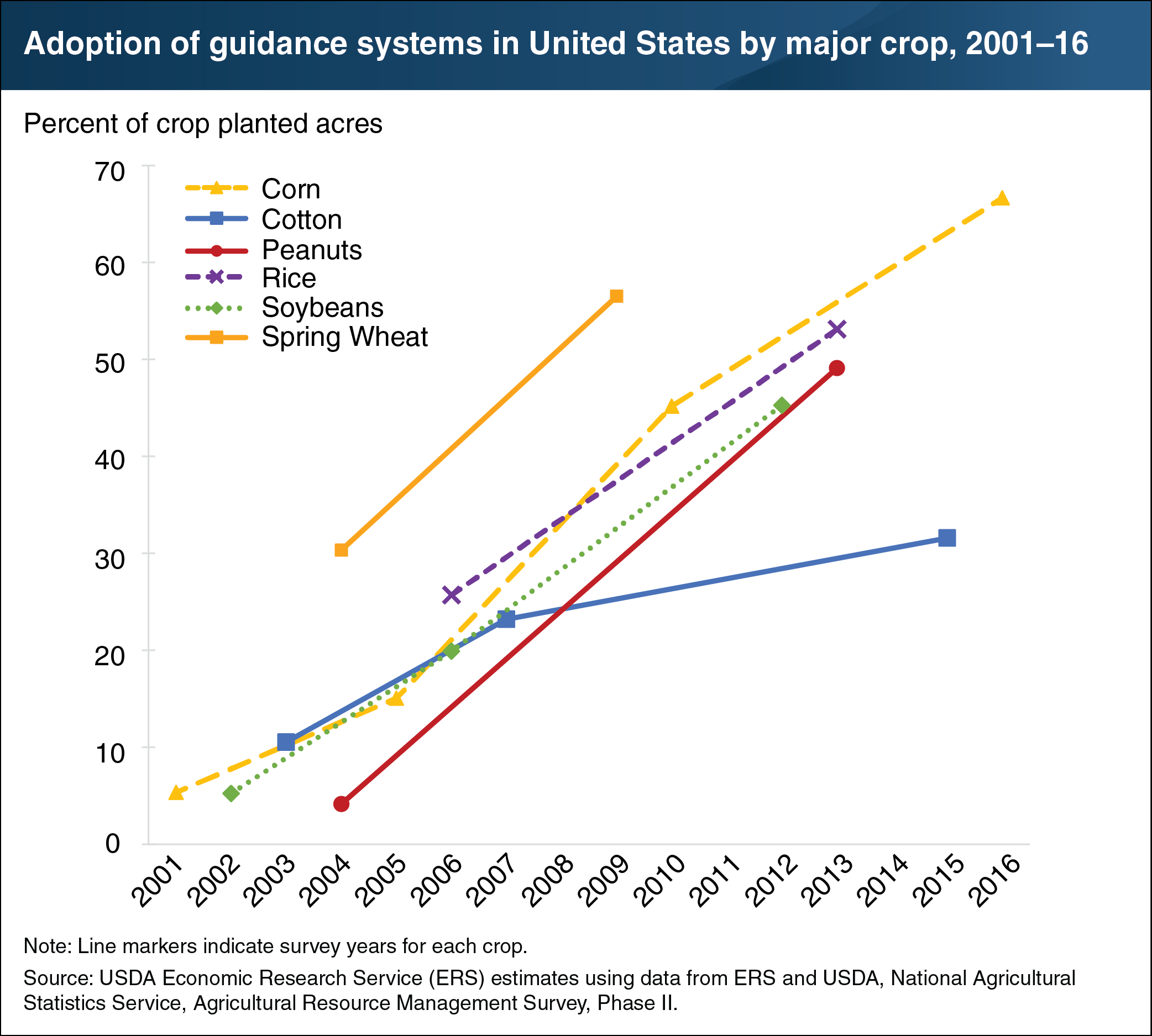 This chart shows the adoption of guidance systems in the United States by major crop, from 2001 to 2016.