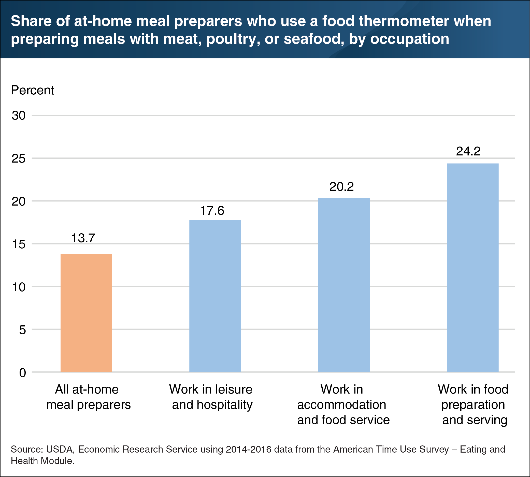This chart shows the share of at-home meal preparers who use a food thermometer when preparing meals with meat, poultry, or seafood, by occupation.