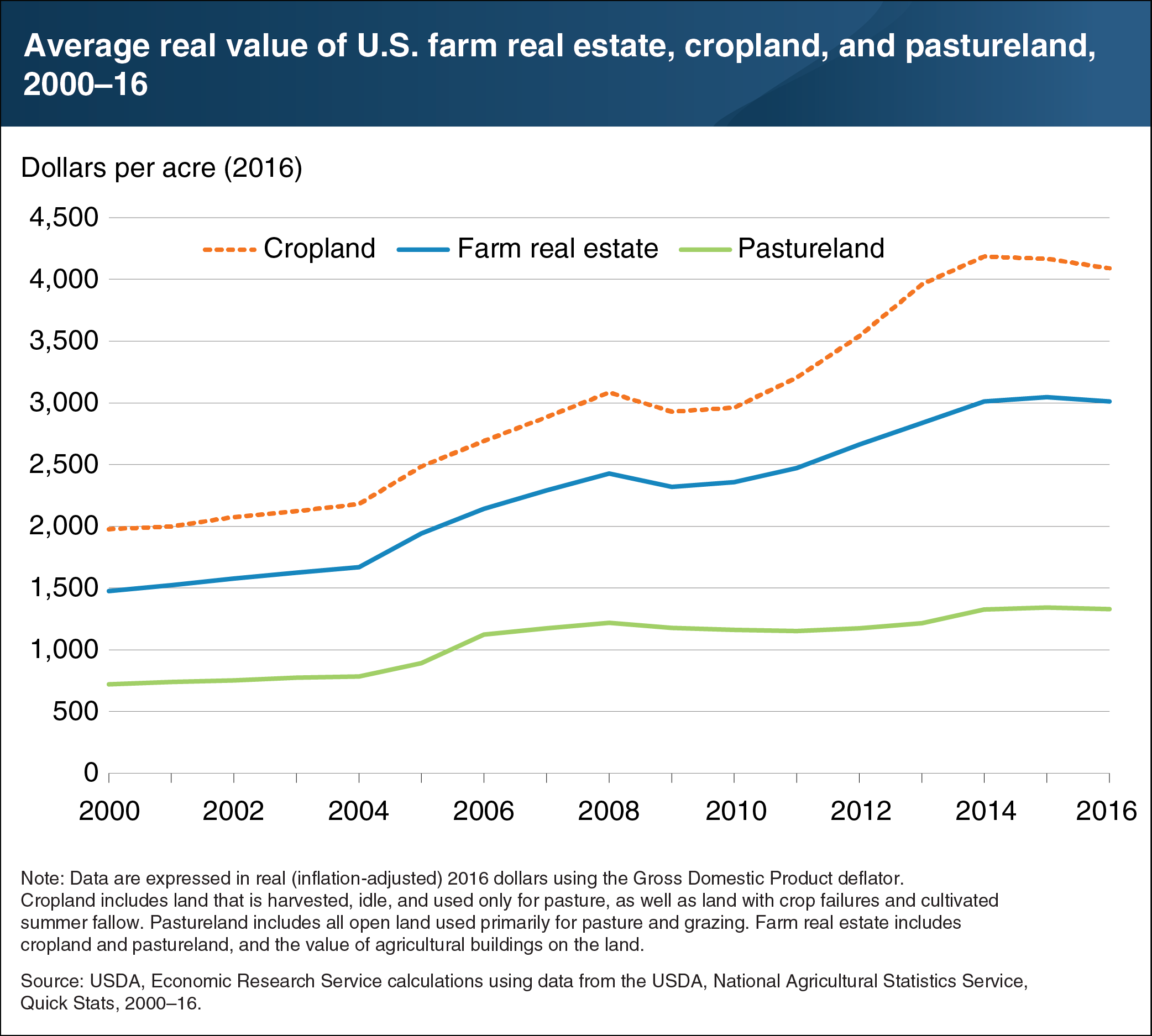 This chart shows the average real value of U.S. farm real estate, cropland, and pastureland, for 2000 to 2016.
