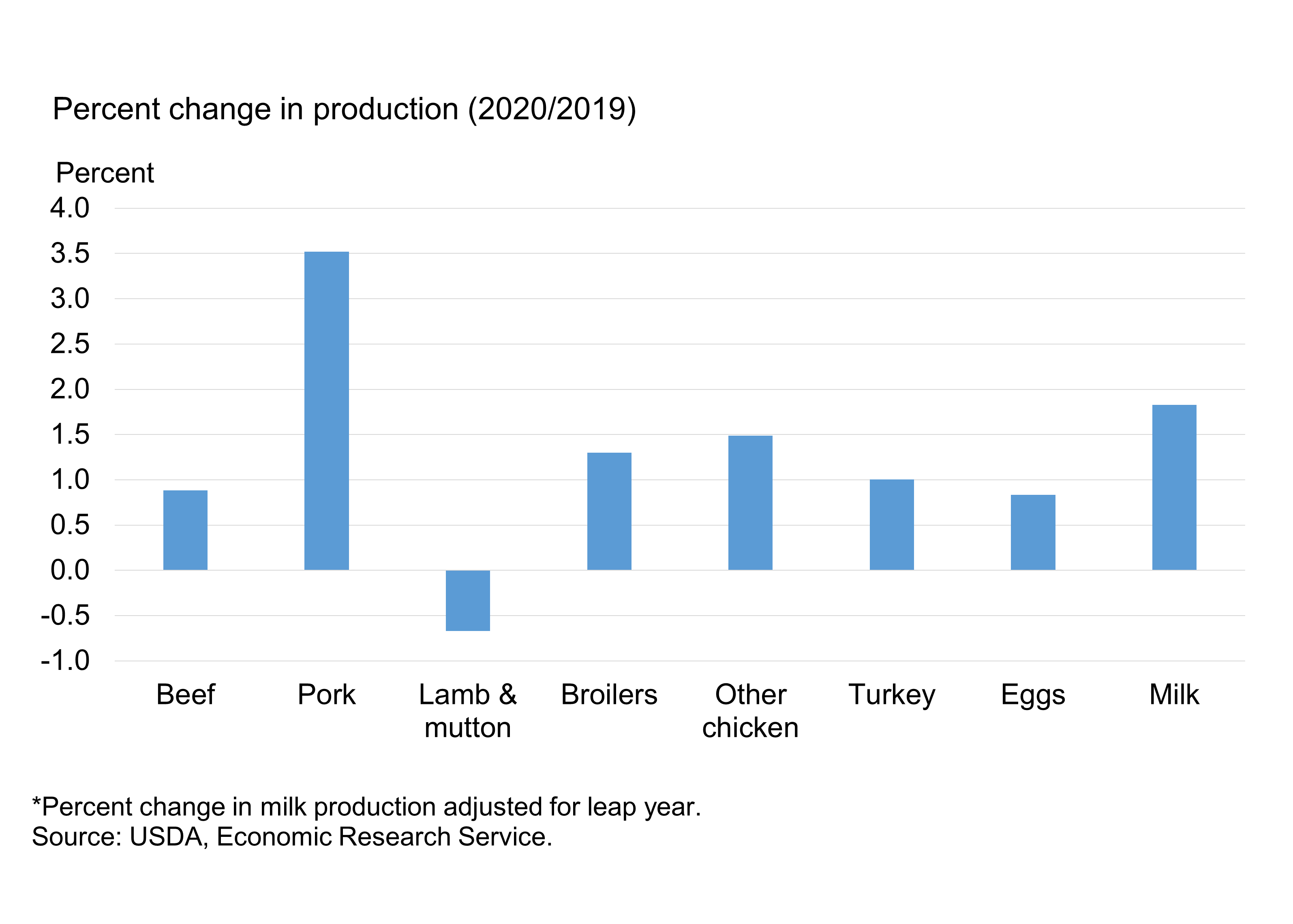Chart showing percent change in production (2020/2019)