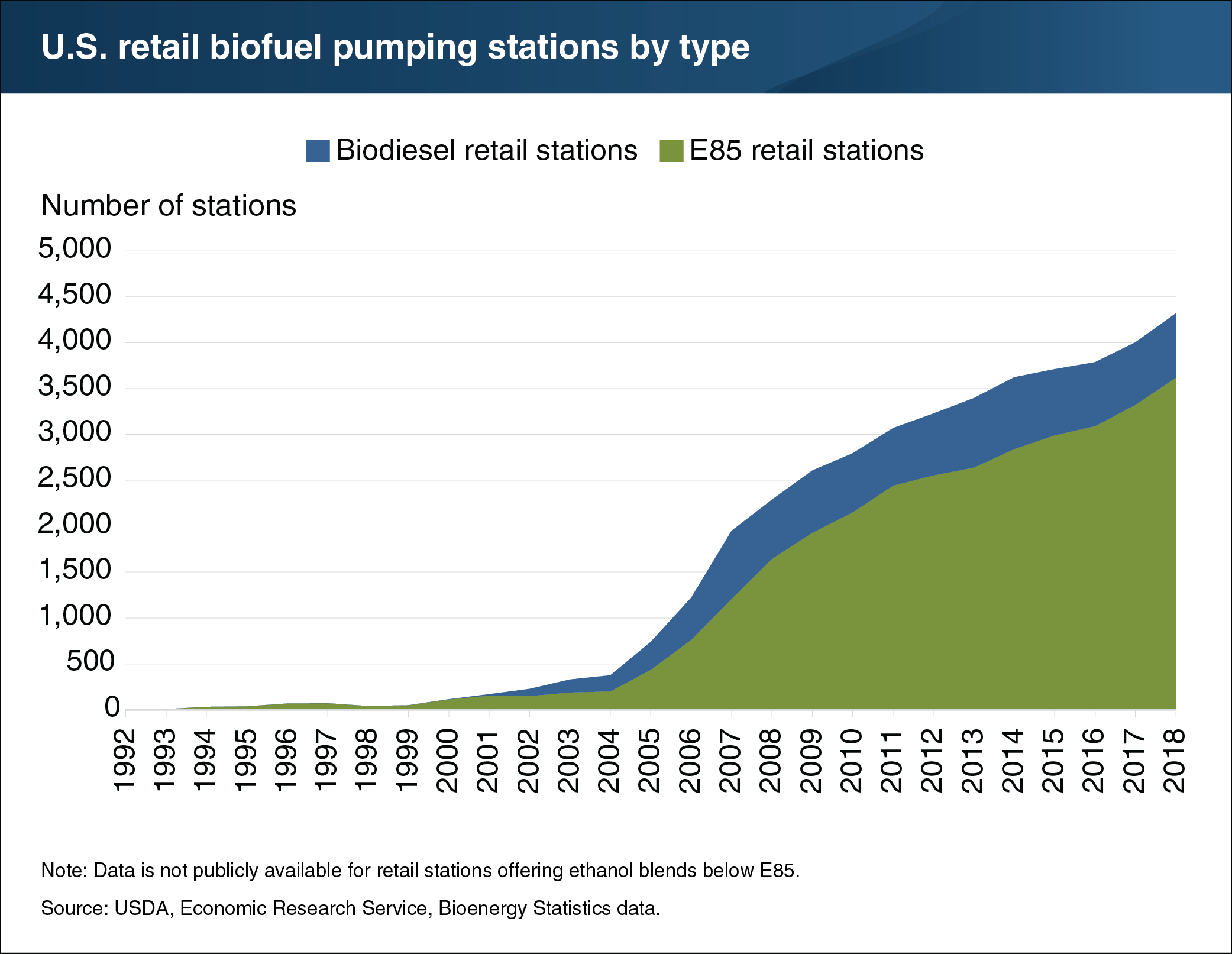 This chart shows the number of U.S. retail biofuel pumping stations by type