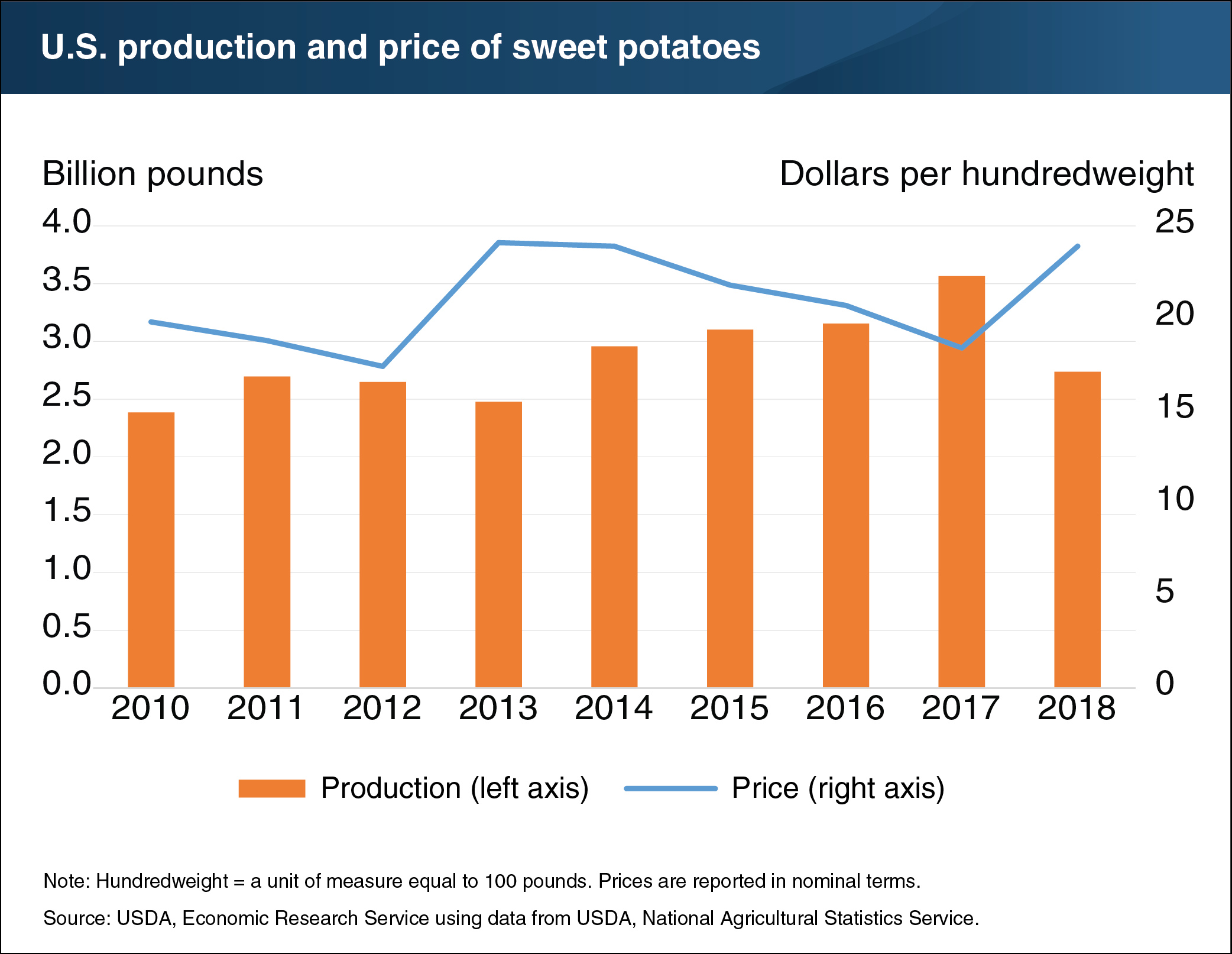 This chart shows the U.S. production and price of sweet potatoes from 2010 to 2018.