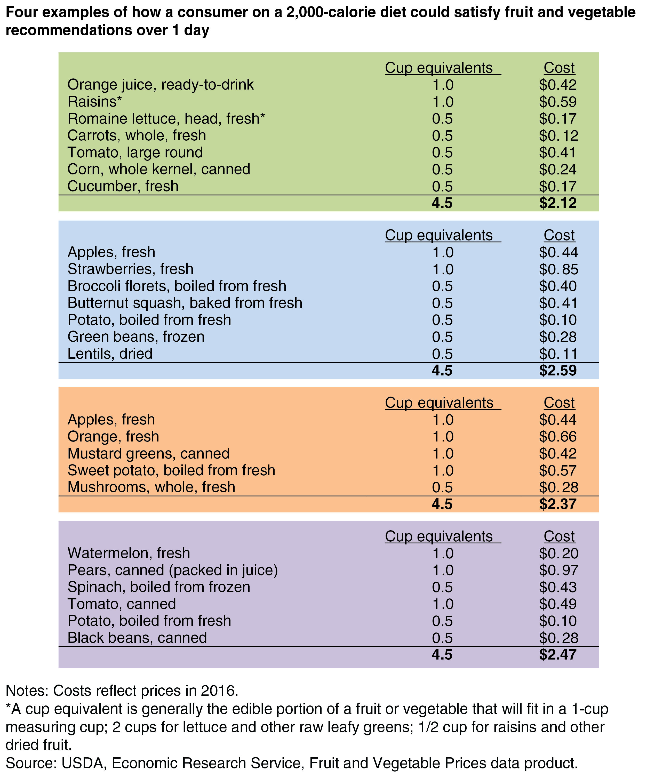A table showing four examples of how consumers could satisfy daily fruit and vegetable recommendations