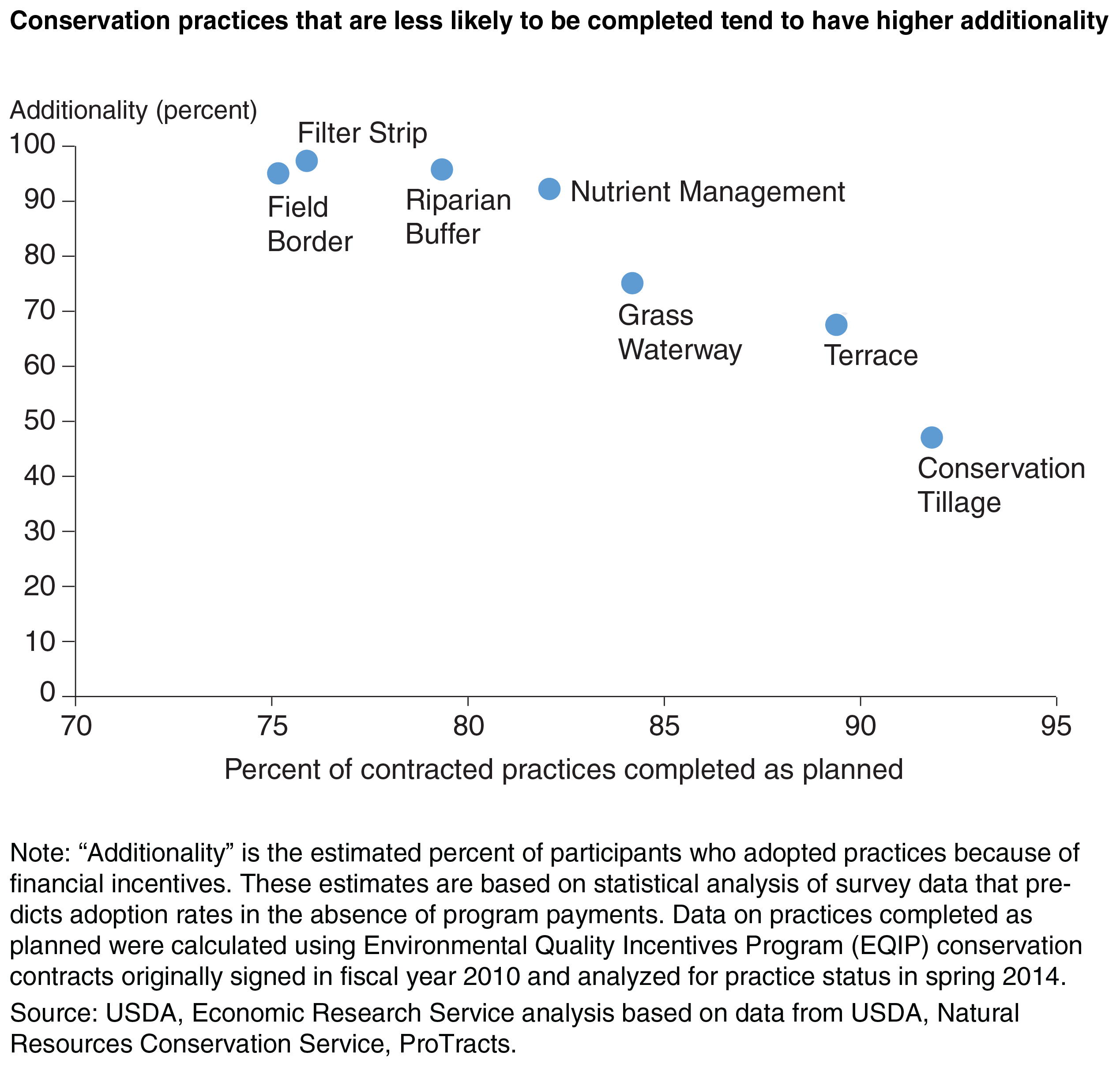 A scatter plot that shows that conservation practices that are less likely to be completed also tend to have higher additionality (the estimated percent of participants who adopted because of financial incentives).