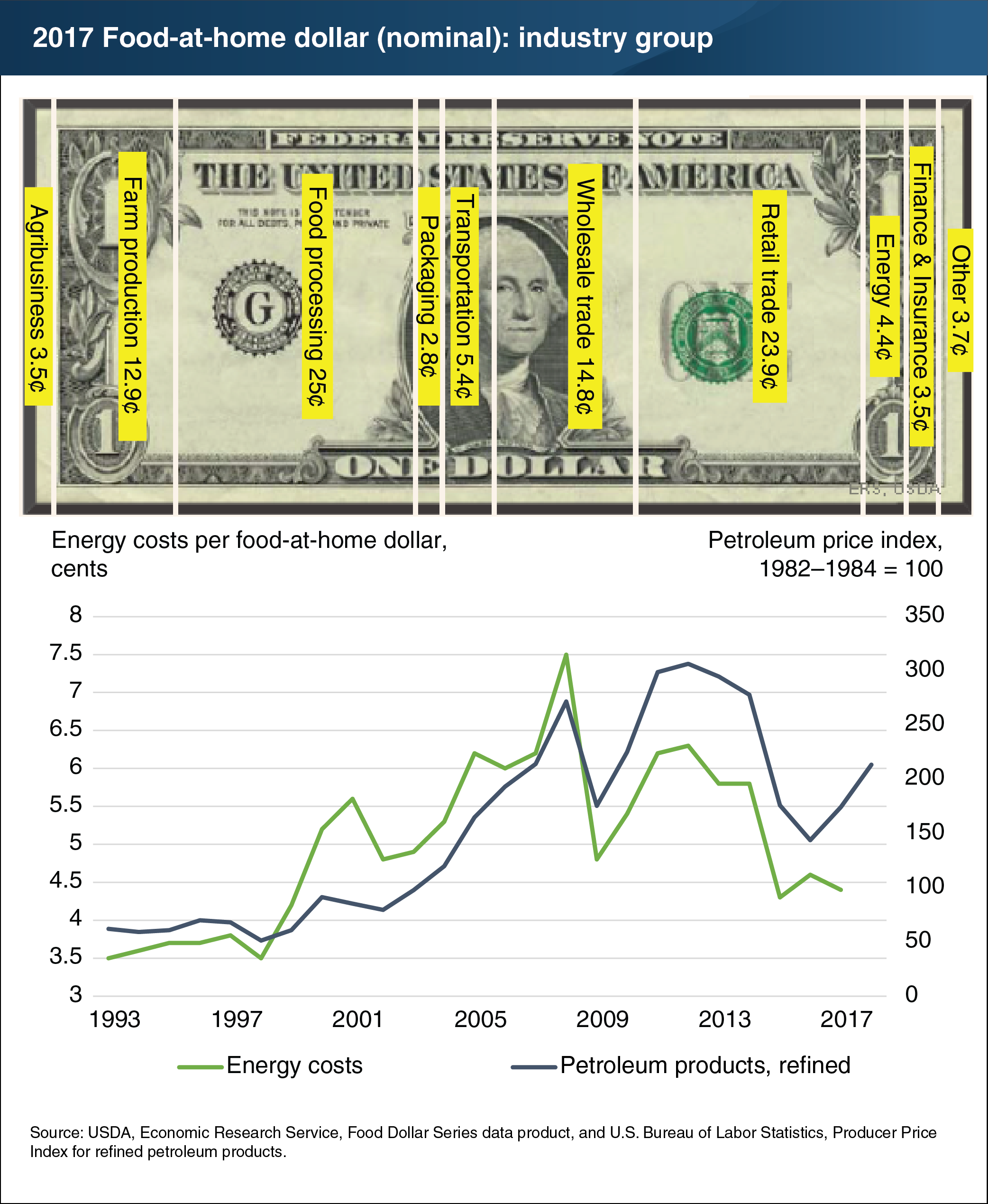 This chart shows the 2017 Food at home dollar (nominal): industry group.