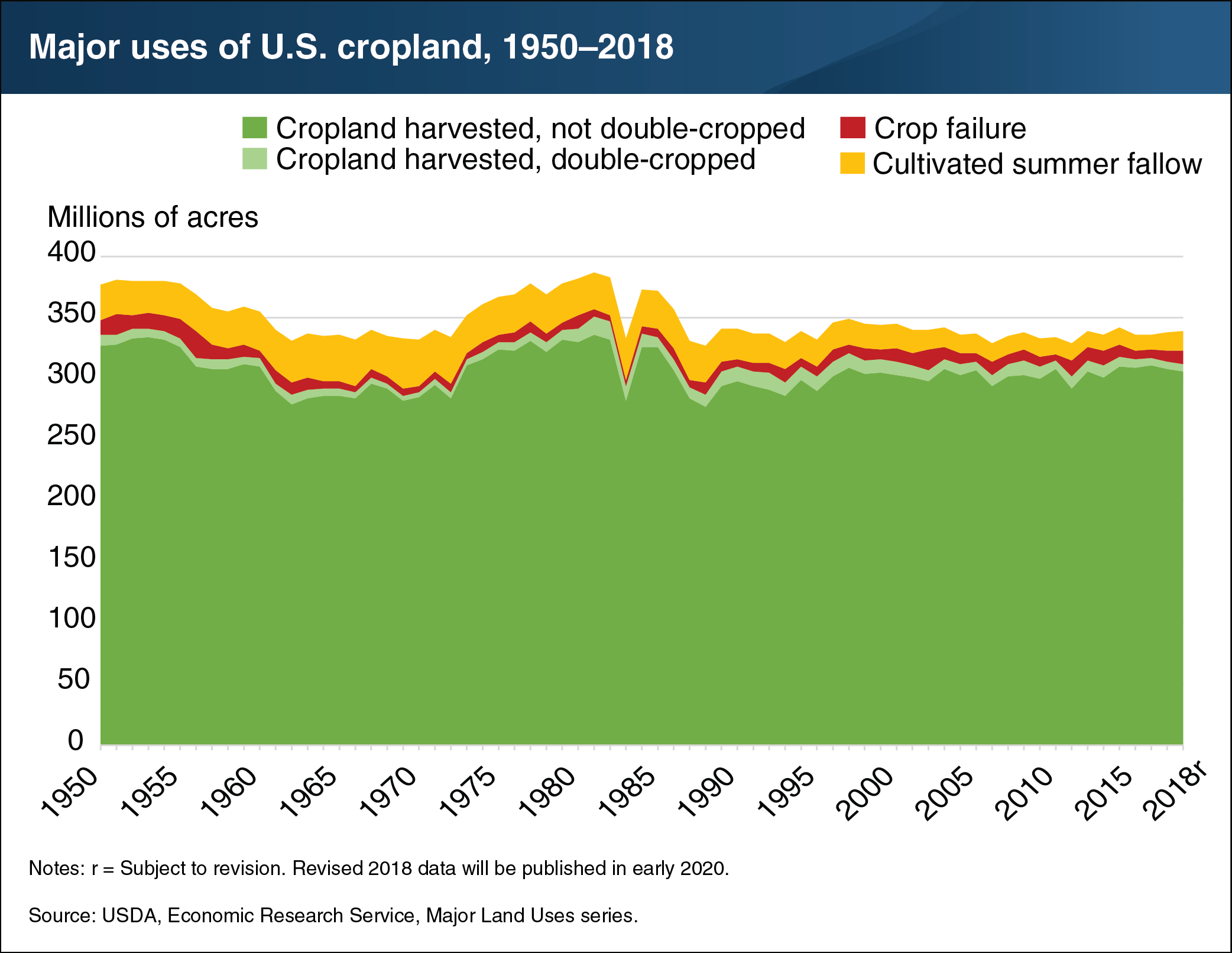 This chart shows the major uses of U.S. cropland, from 1950 to 2018.