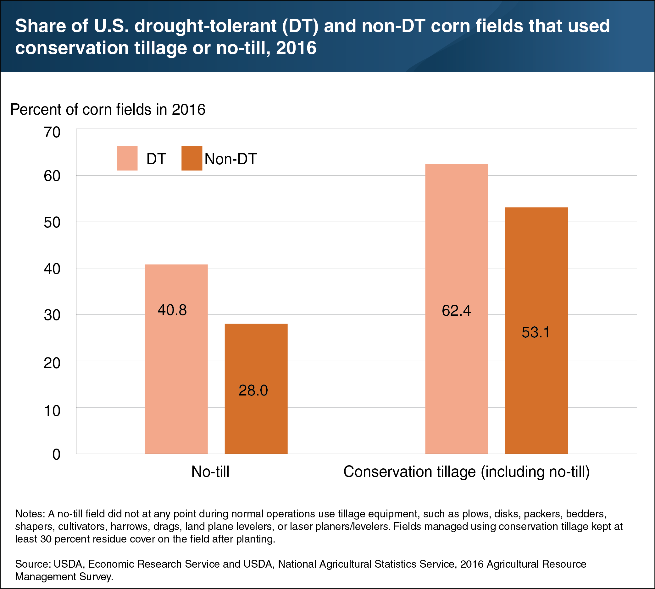 This chart shows the share of U.S. drought-tolerant (DT) and non-DT corn fields that used conservation tillage or no-till, 2016.