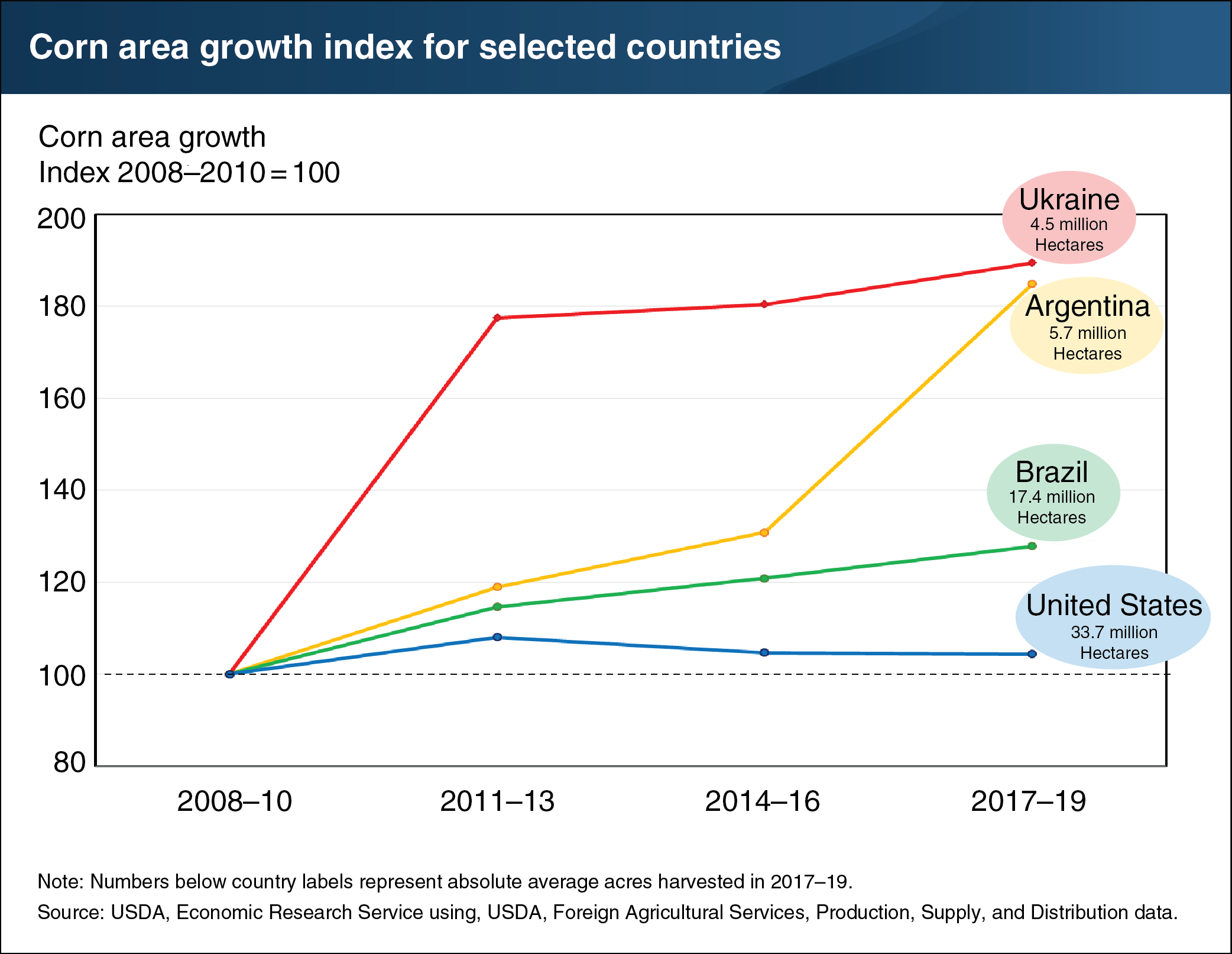 This chart shows the corn area growth index for selected countries. For 2017 to 2019, Ukraine was at 4.5. million Hectares, Argentina at 5.7 million Hectares, Brazil and 17.4 million Hectares and the United States at 33.7 million Hetares.