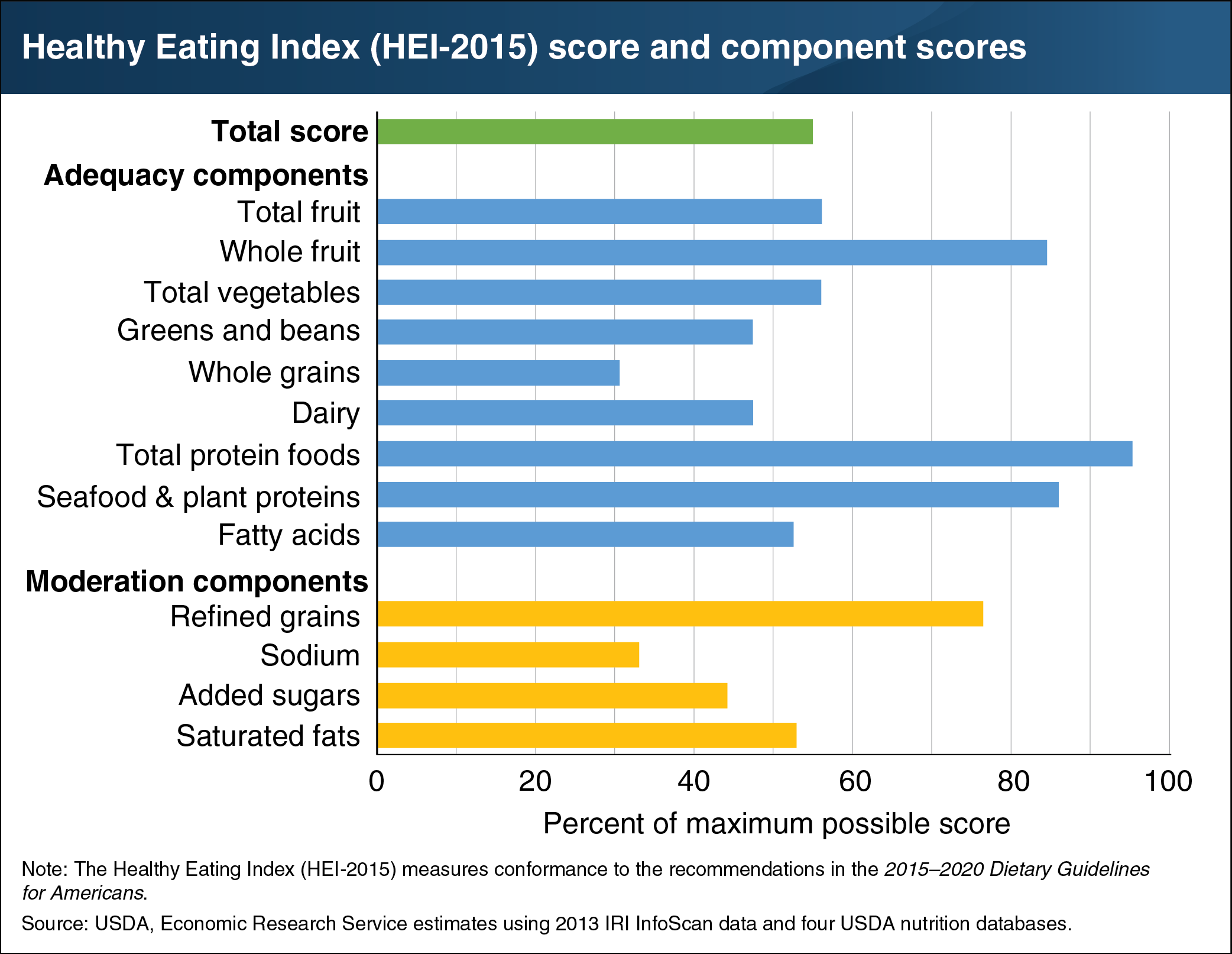 This chart shows the Healthy Eating Index, or HEI-205 score and component scores.