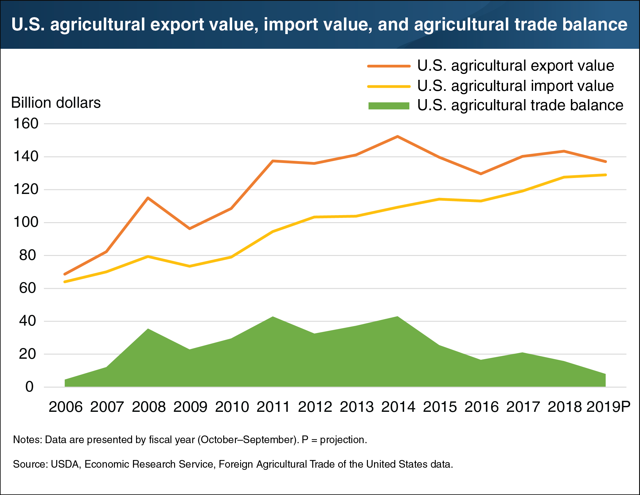 This chart shows the U.S. agricultural export value, import value and agricultural trade balance from 2006 to 2019.